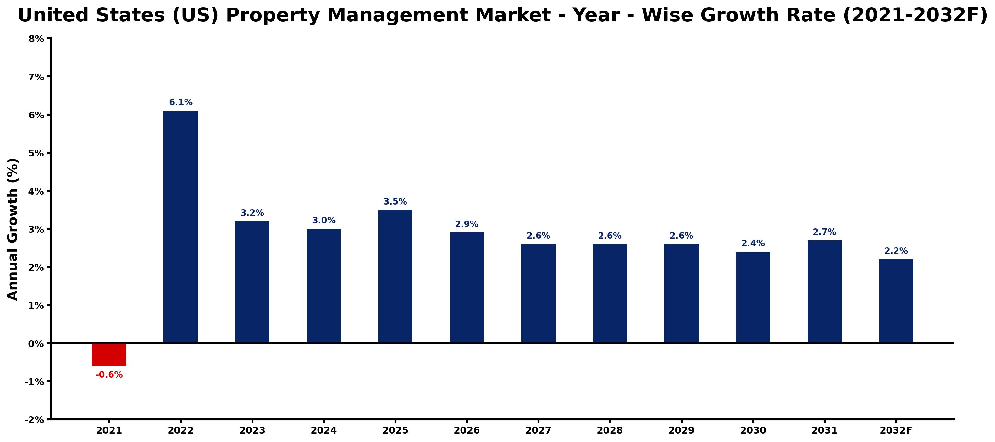 United States (US) Property Management Market Year-wise Growth Rate and Key Drivers