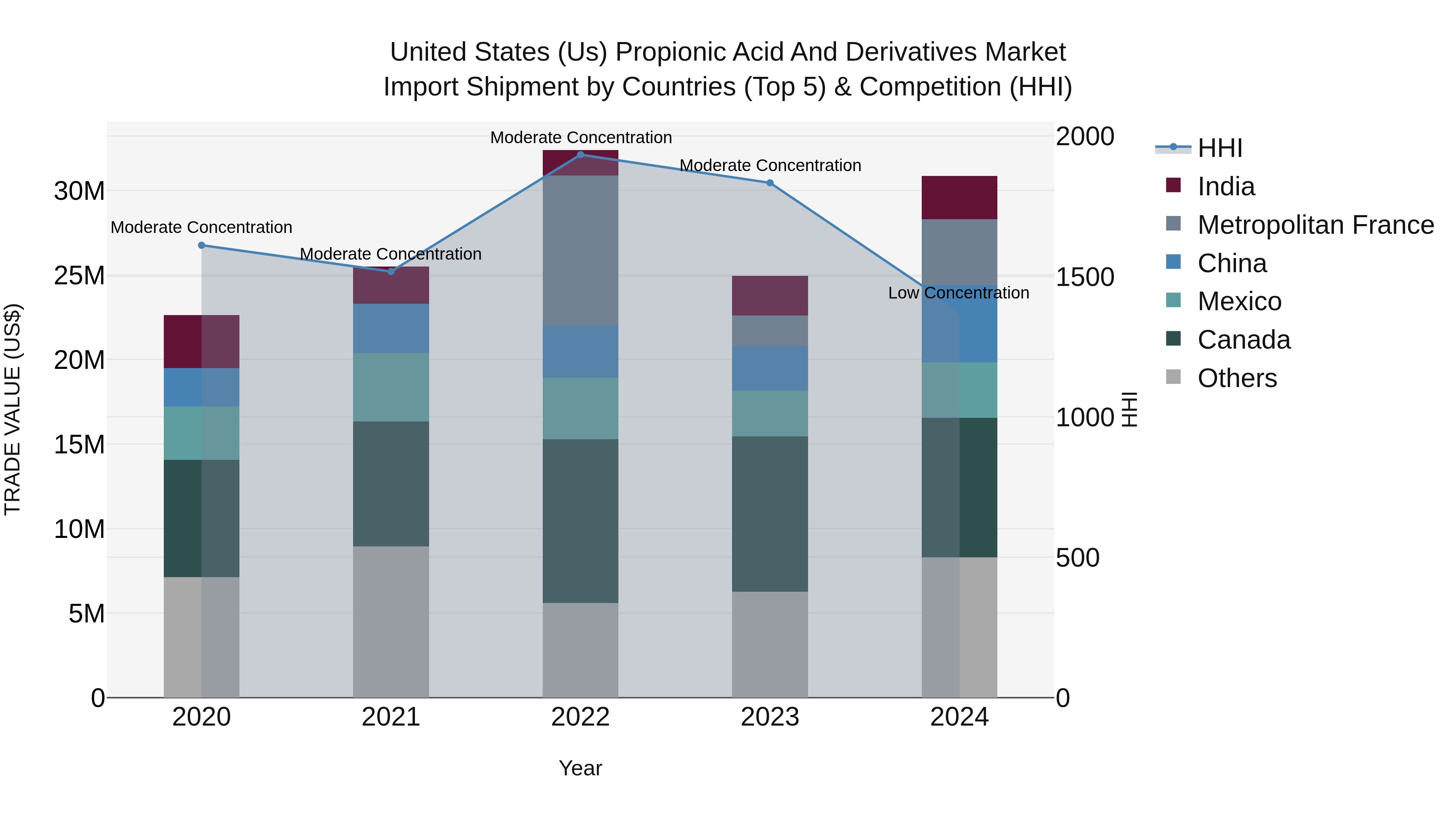 United States (US) Propionic Acid and Derivatives Market Top 5 Importing Countries and Market Competition (HHI) Analysis