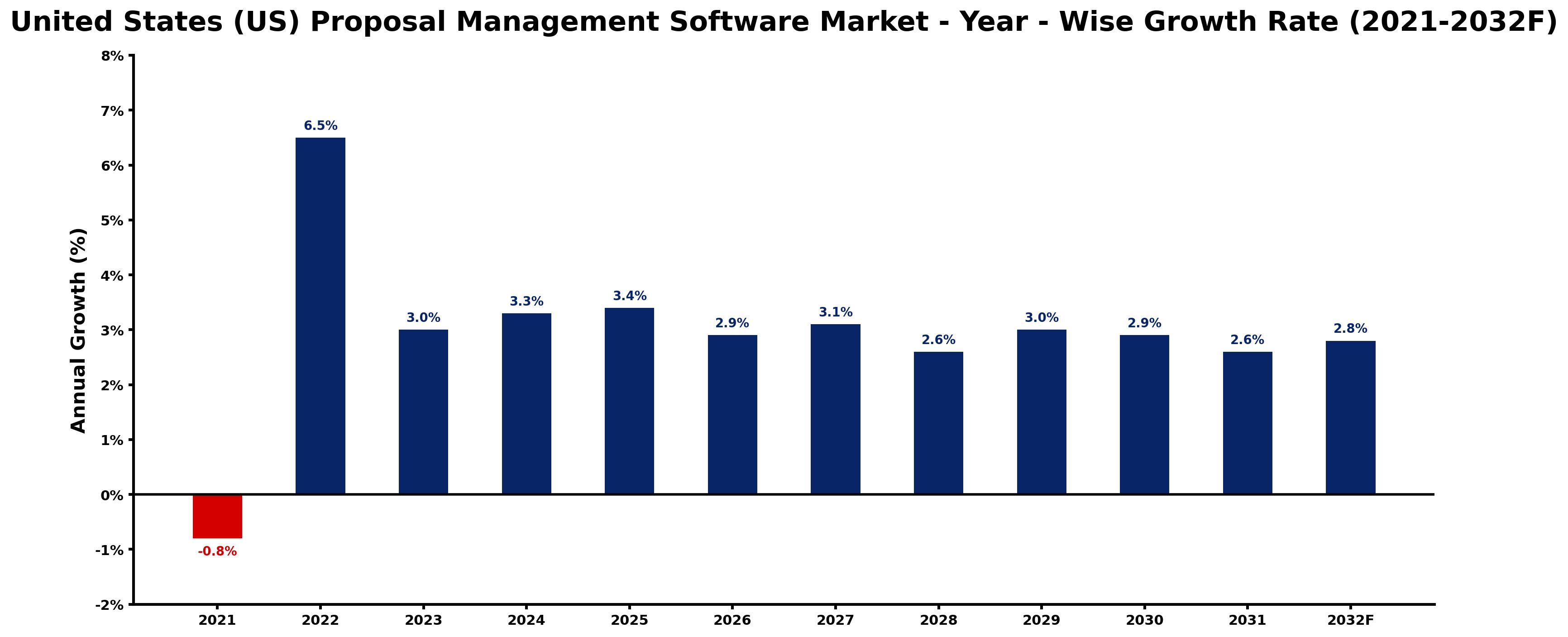 United States (US) Proposal Management Software Market Year-wise Growth Rate and Key Drivers