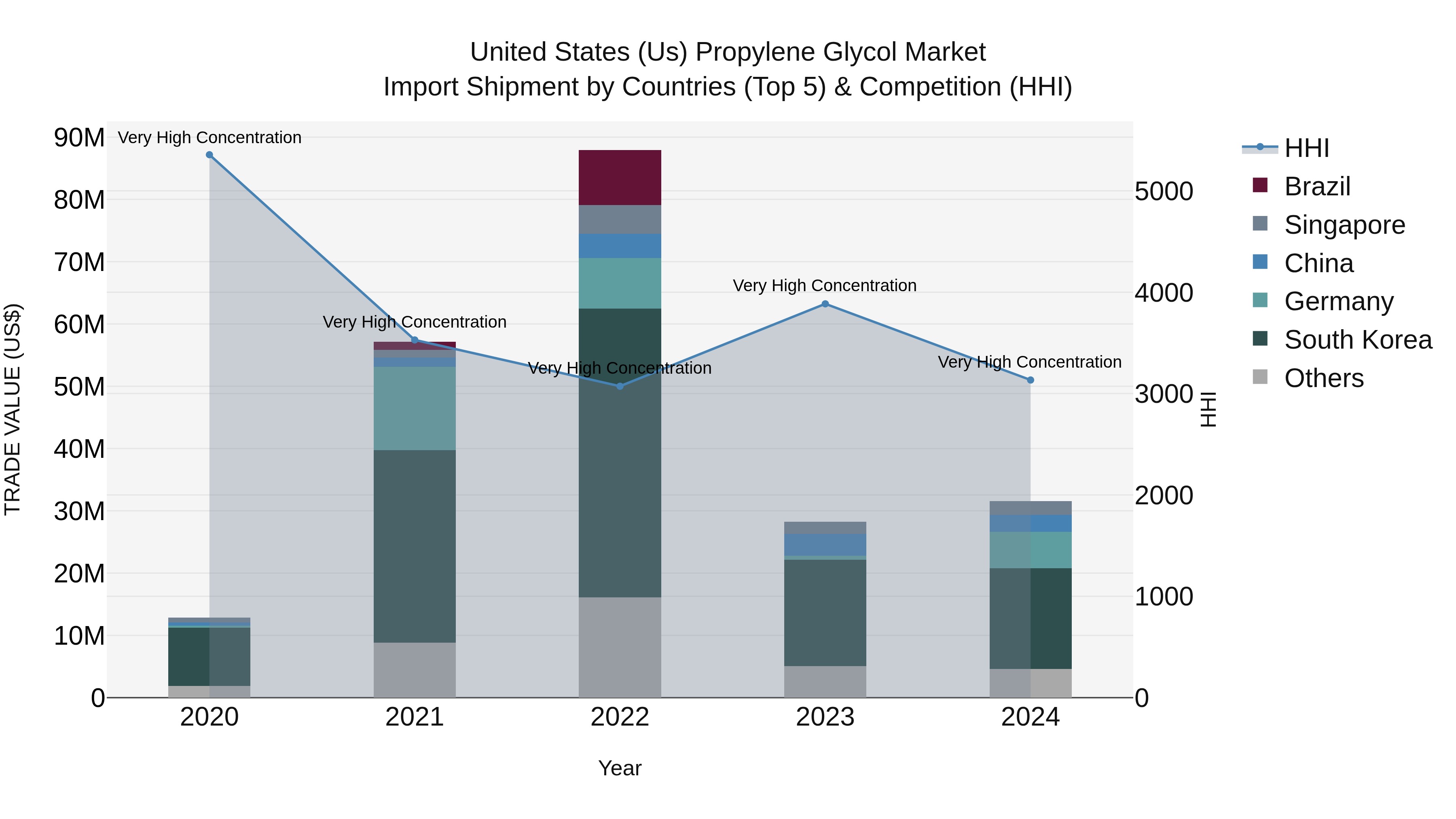 United States (US) Propylene Glycol Market Top 5 Importing Countries and Market Competition (HHI) Analysis