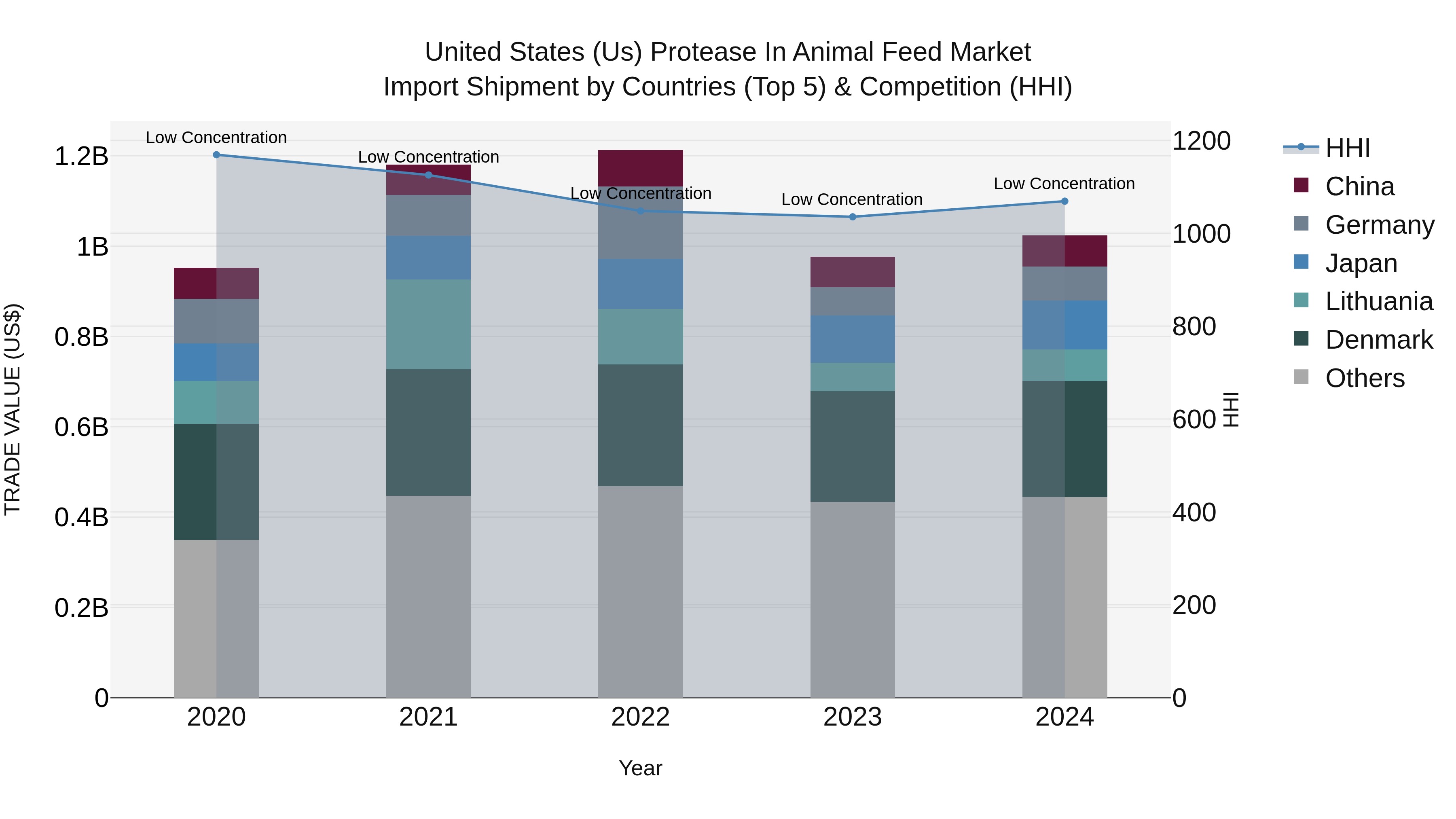 United States (US) Protease in Animal Feed Market Top 5 Importing Countries and Market Competition (HHI) Analysis