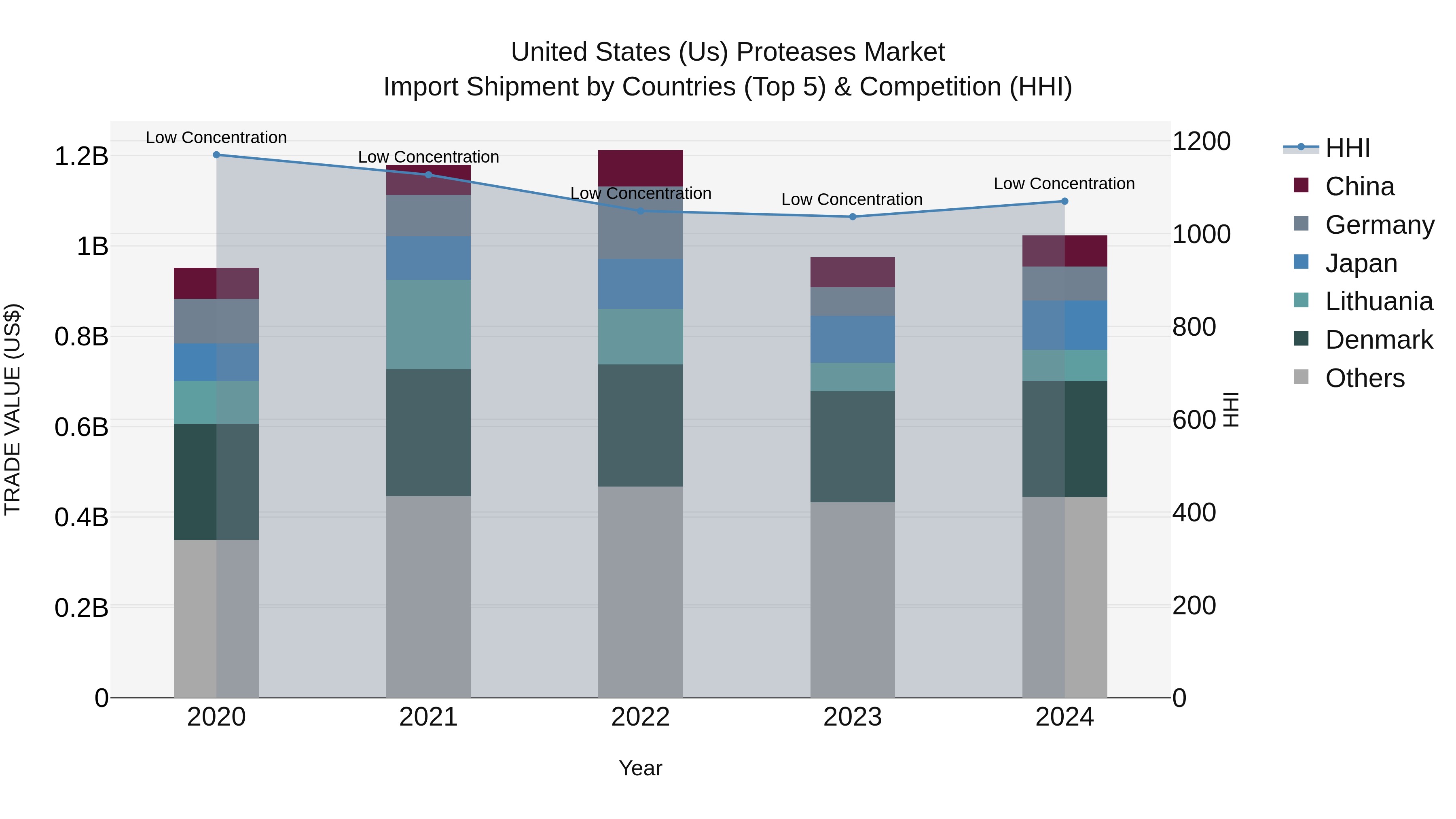United States (US) Proteases Market Top 5 Importing Countries and Market Competition (HHI) Analysis