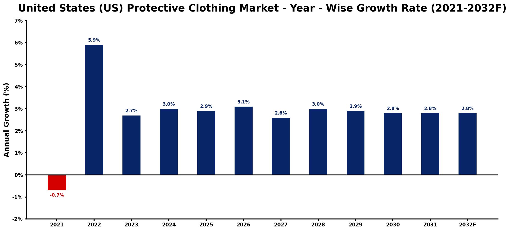 United States (US) Protective Clothing Market Year-wise Growth Rate and Key Drivers