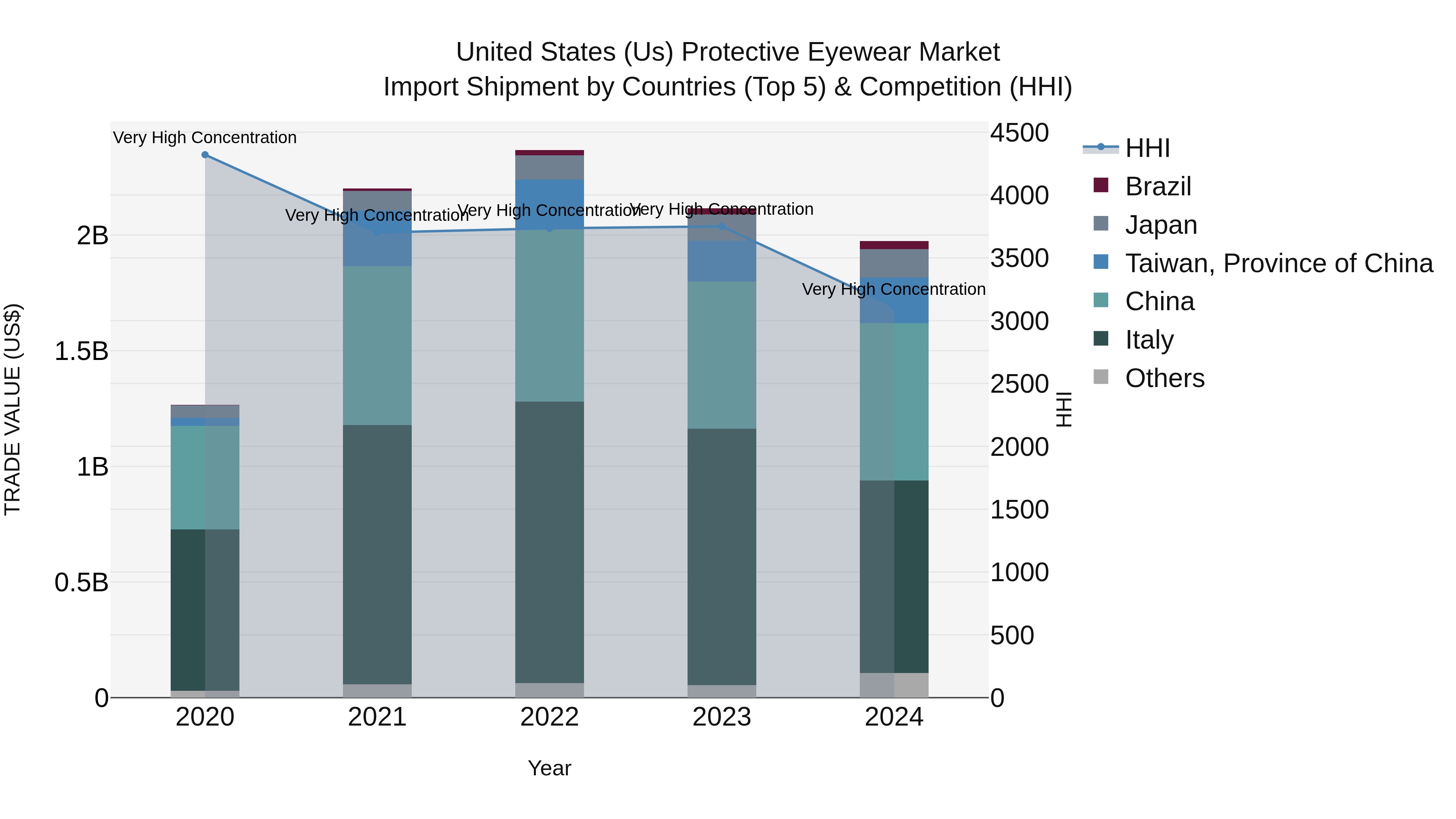 United States (US) Protective Eyewear Market Top 5 Importing Countries and Market Competition (HHI) Analysis