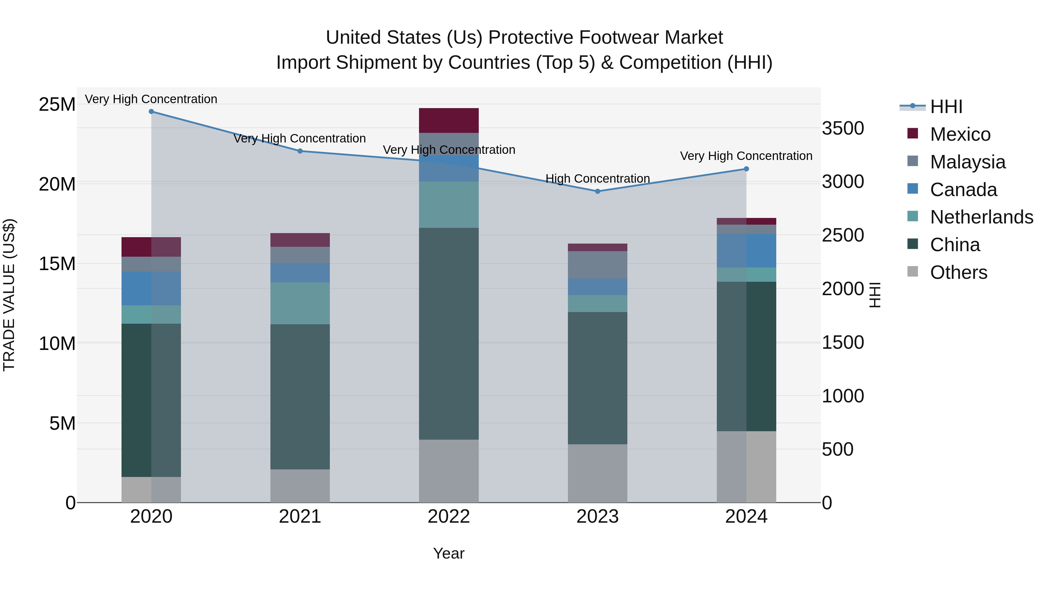 United States (US) Protective Footwear Market Top 5 Importing Countries and Market Competition (HHI) Analysis