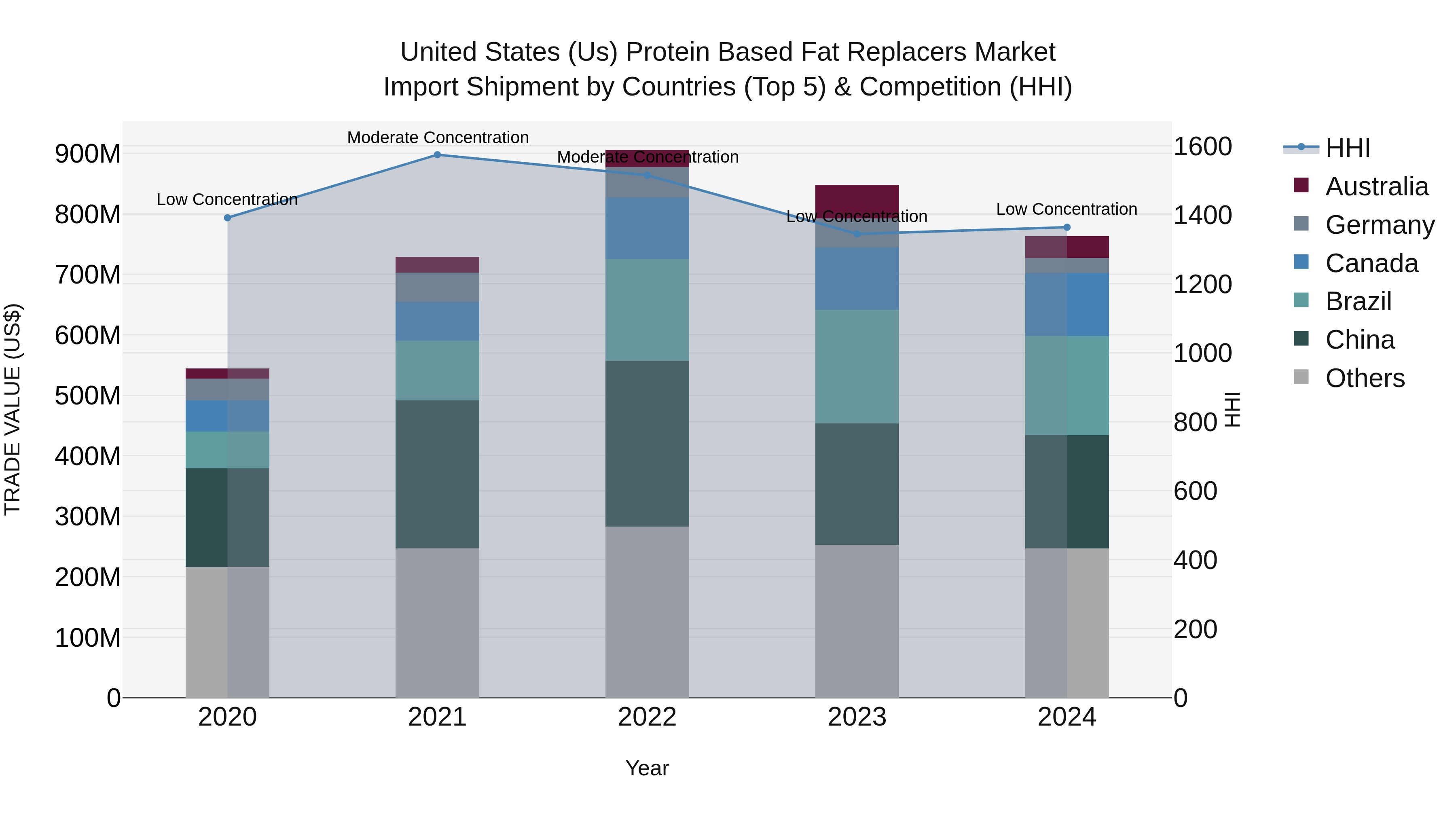 United States (US) Protein Based Fat Replacers Market Top 5 Importing Countries and Market Competition (HHI) Analysis