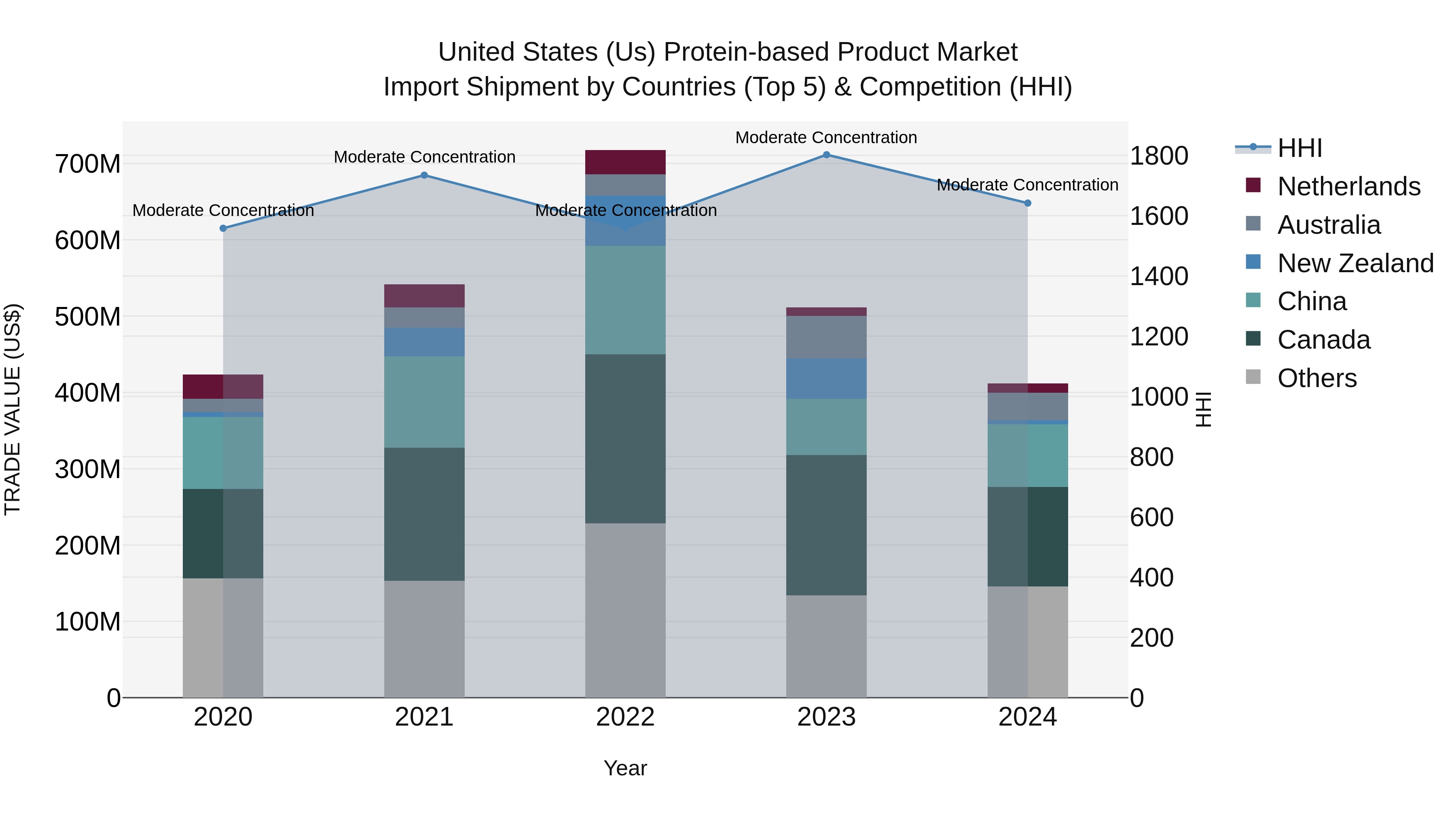 United States (US) Protein-based Product Market Top 5 Importing Countries and Market Competition (HHI) Analysis