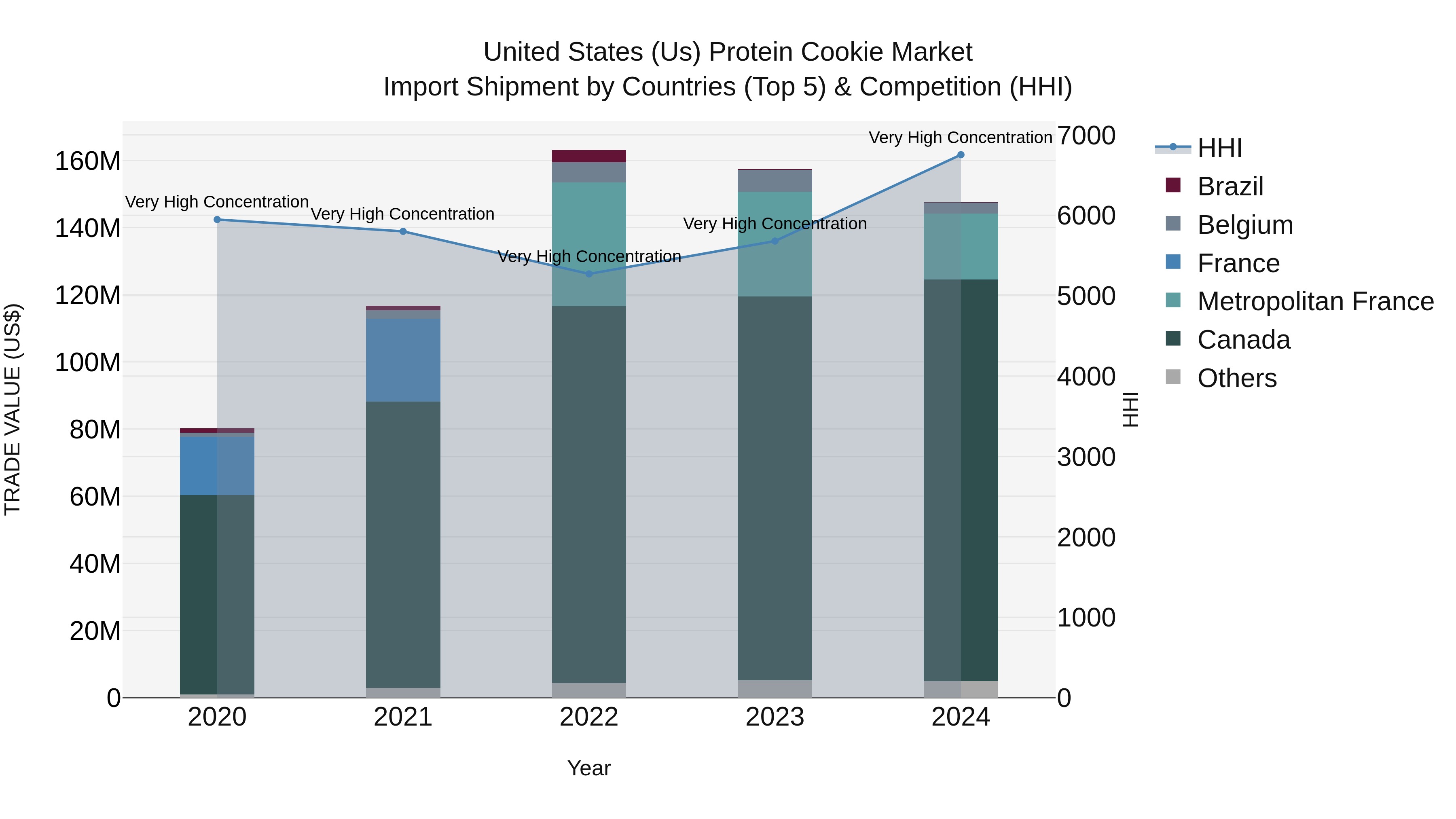 United States (US) Protein Cookie Market Top 5 Importing Countries and Market Competition (HHI) Analysis