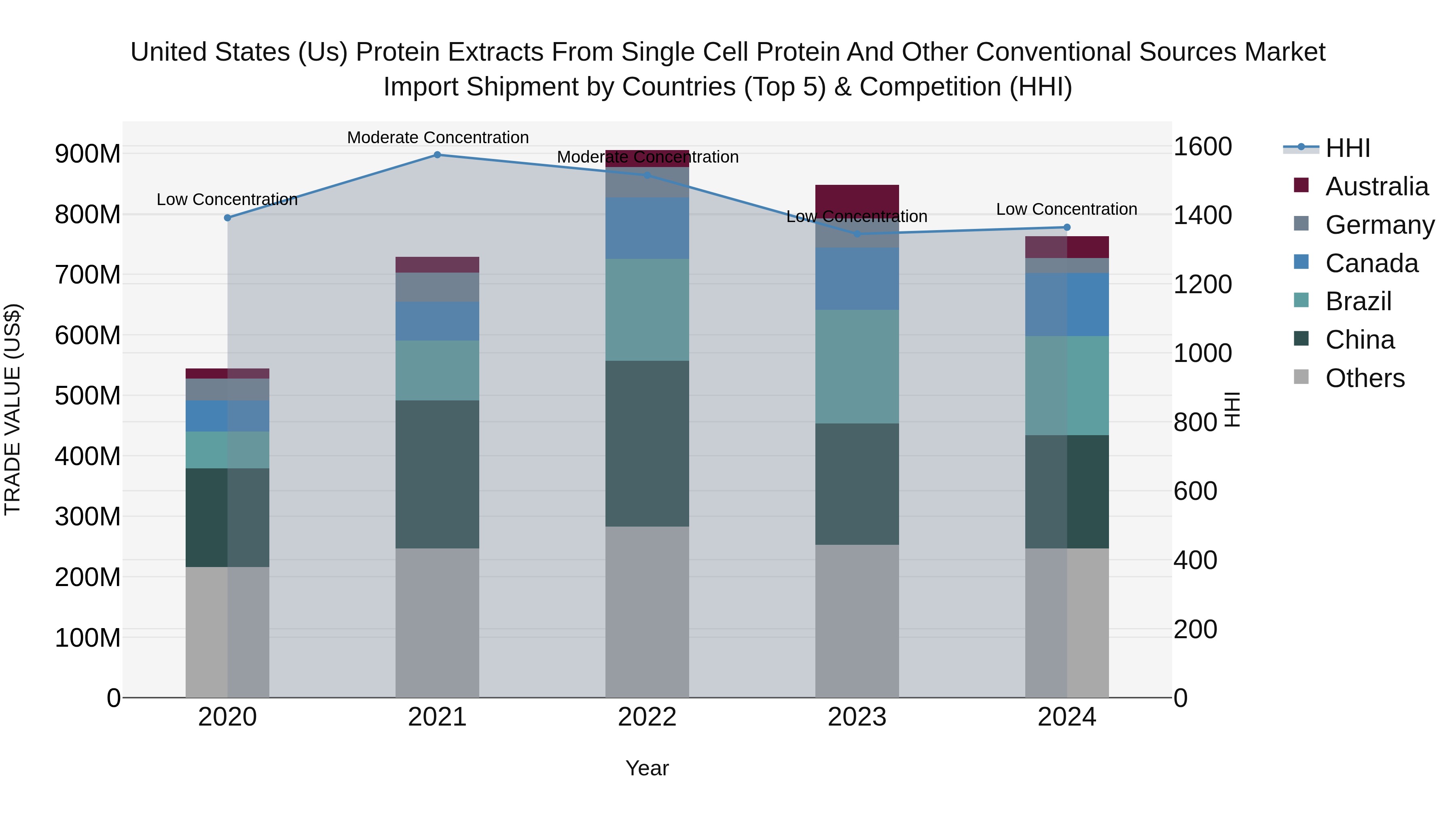 United States (US) Protein Extracts From Single Cell Protein and Other Conventional Sources Market Top 5 Importing Countries and Market Competition (HHI) Analysis
