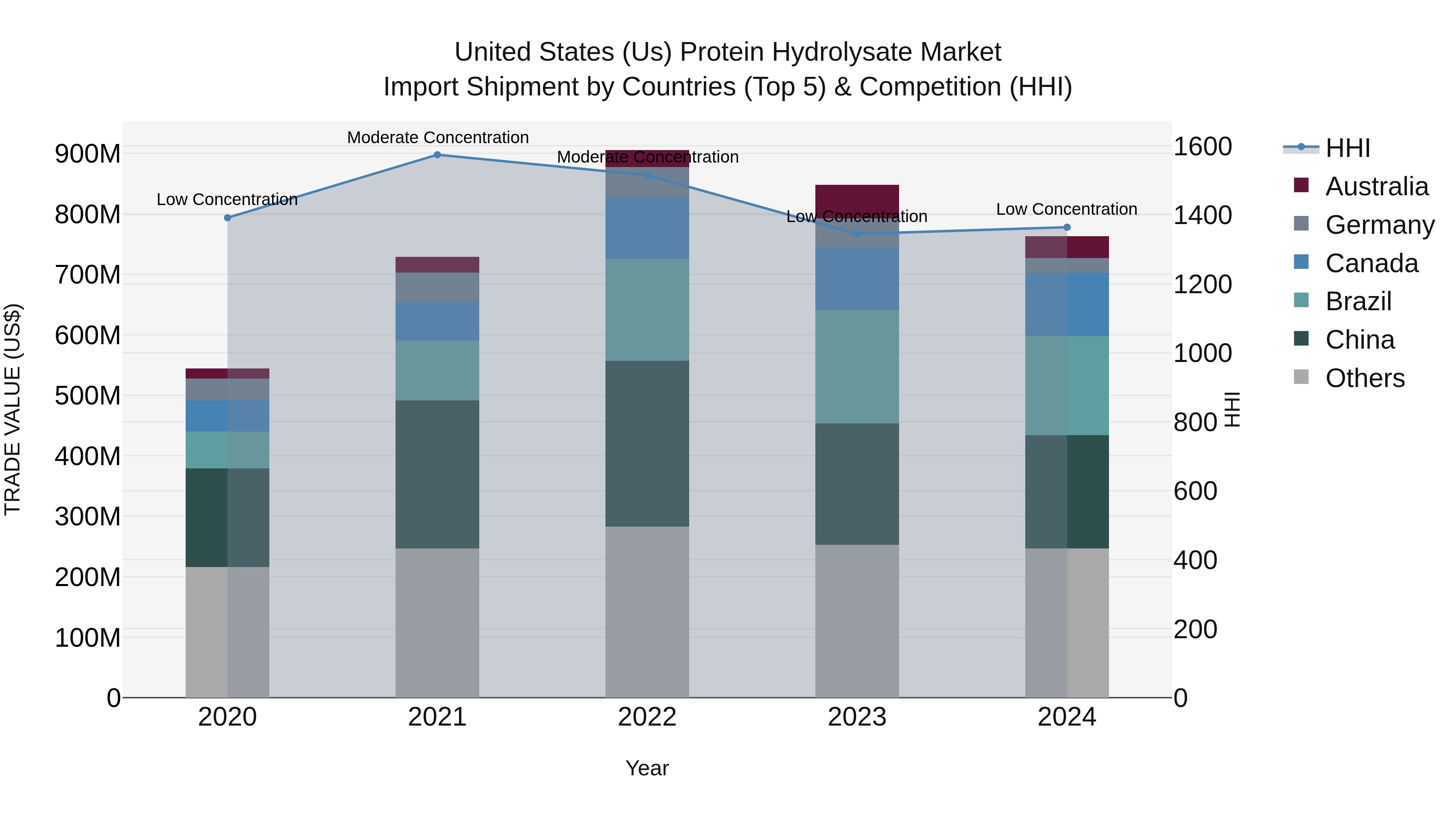 United States (US) Protein Hydrolysate Market Top 5 Importing Countries and Market Competition (HHI) Analysis