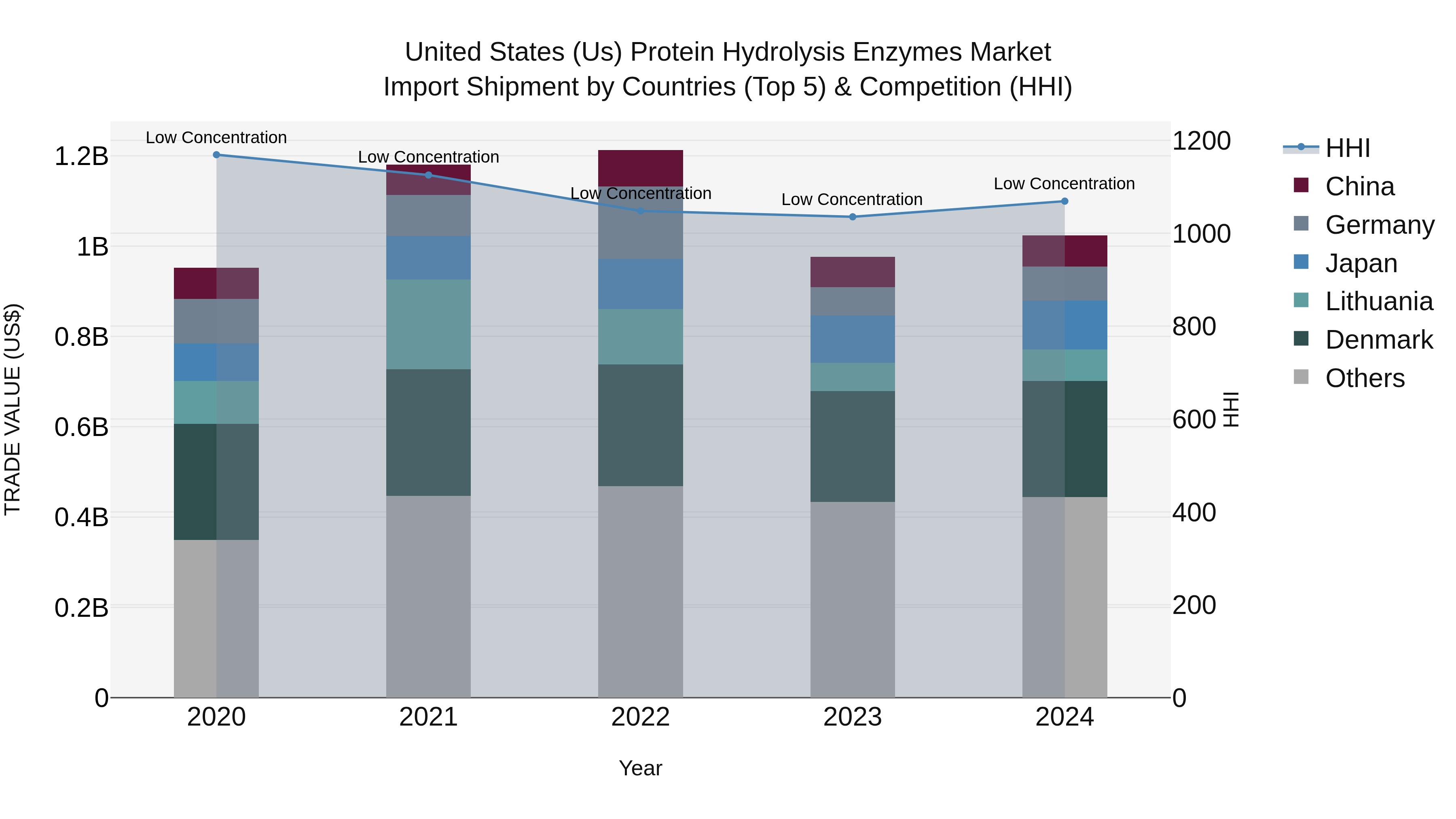 United States (US) Protein Hydrolysis Enzymes Market Top 5 Importing Countries and Market Competition (HHI) Analysis