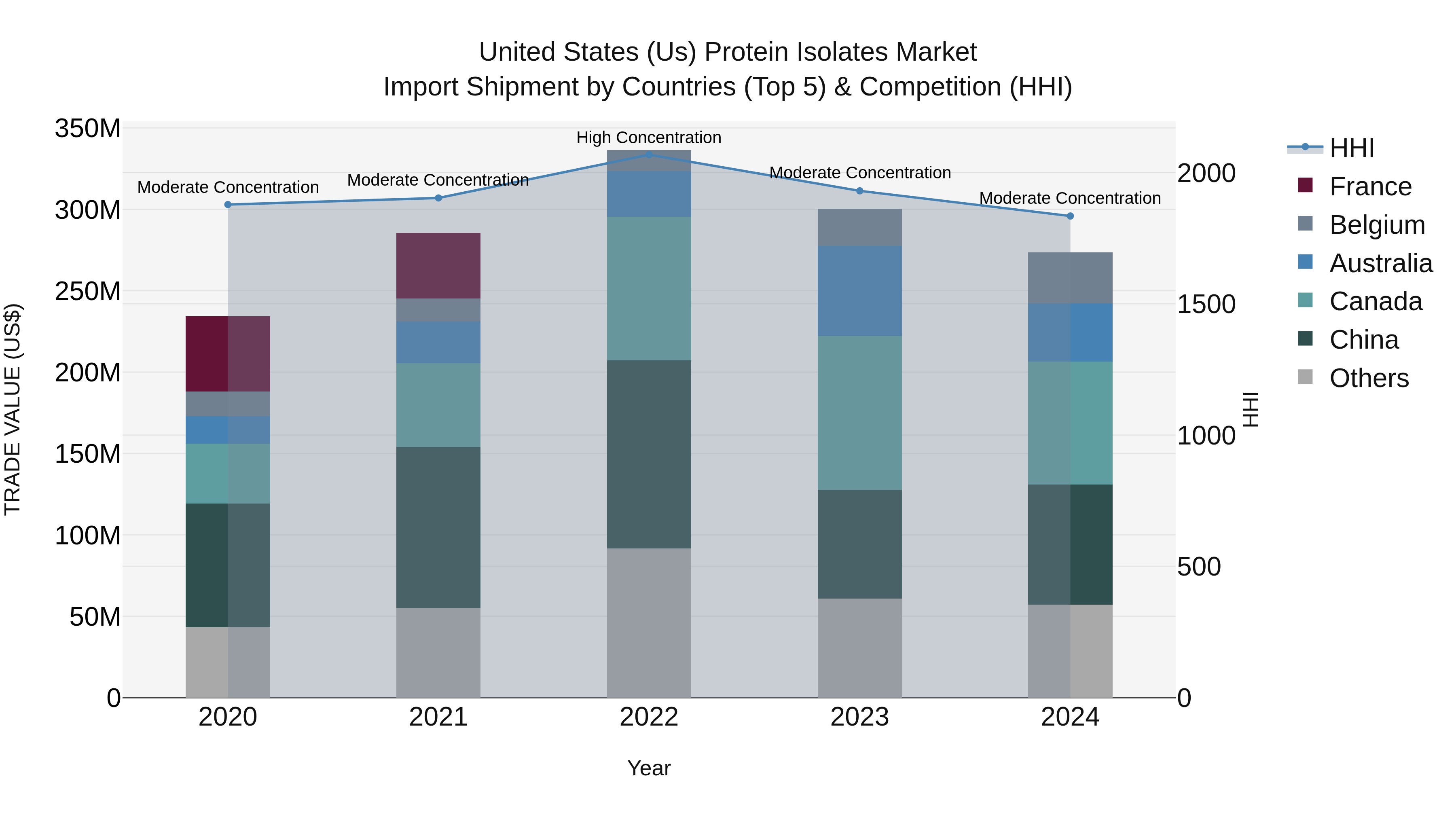 United States (US) Protein Isolates Market Top 5 Importing Countries and Market Competition (HHI) Analysis