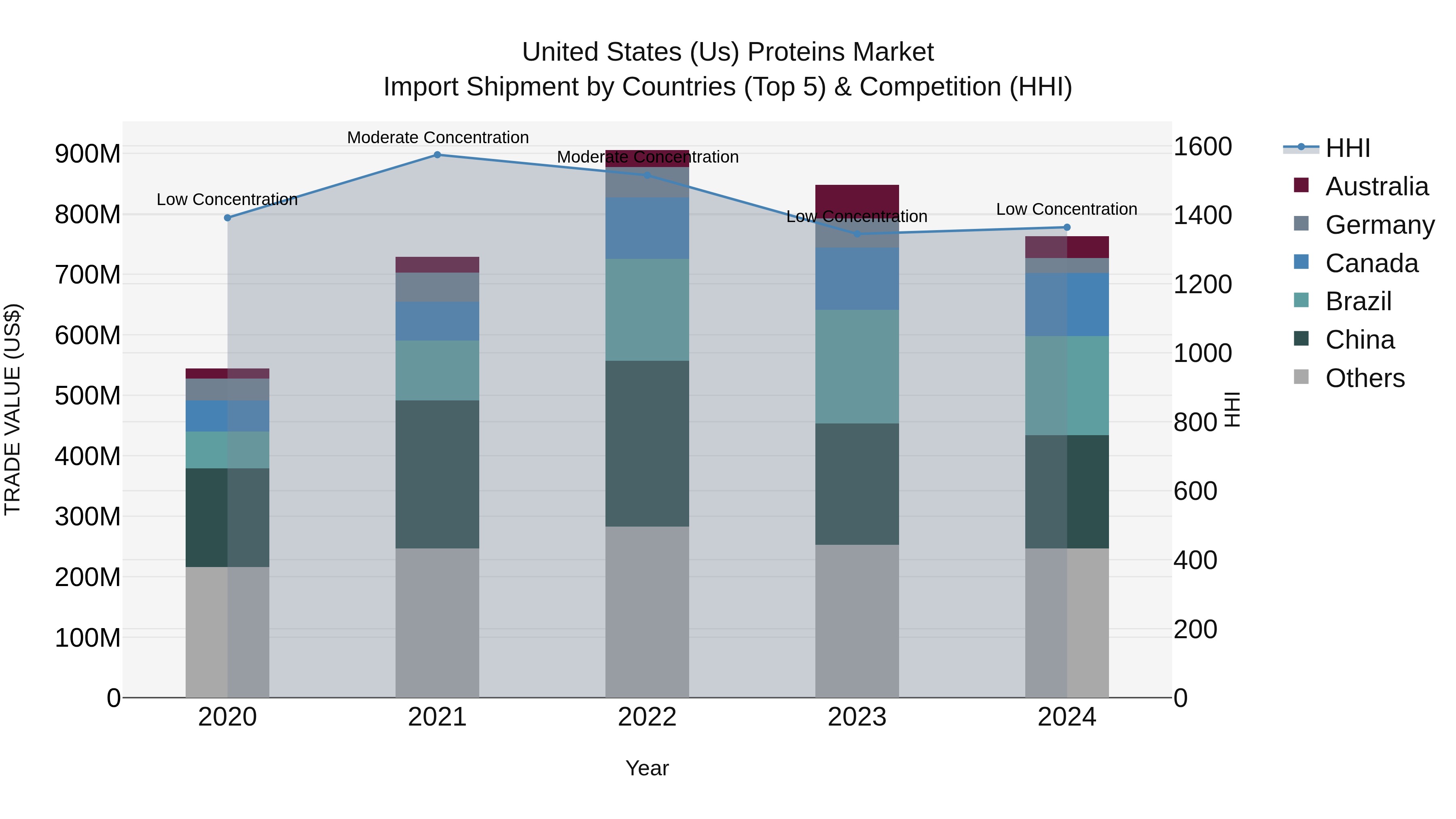 United States (US) Proteins Market Top 5 Importing Countries and Market Competition (HHI) Analysis