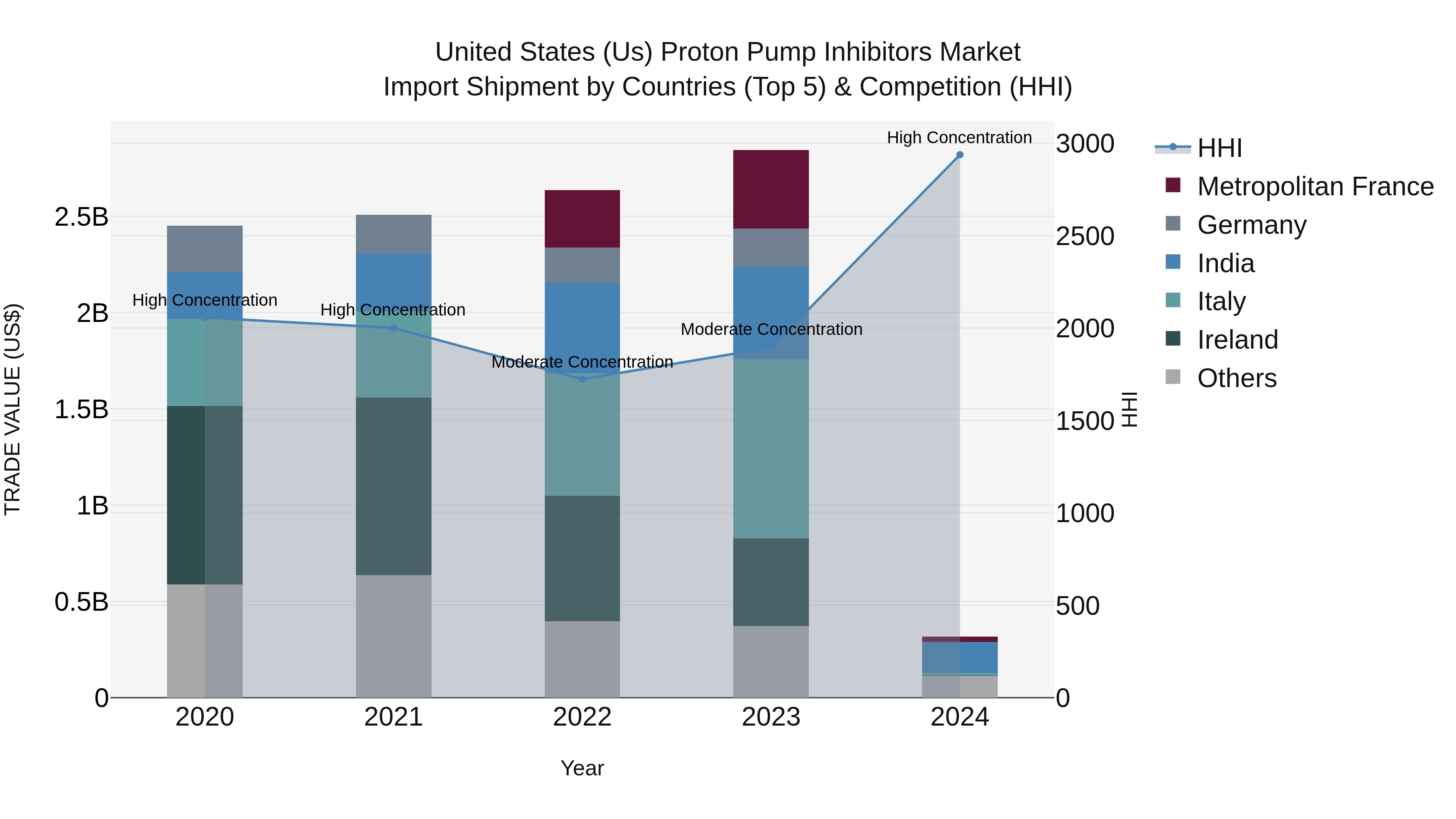 United States (US) Proton Pump Inhibitors Market Top 5 Importing Countries and Market Competition (HHI) Analysis