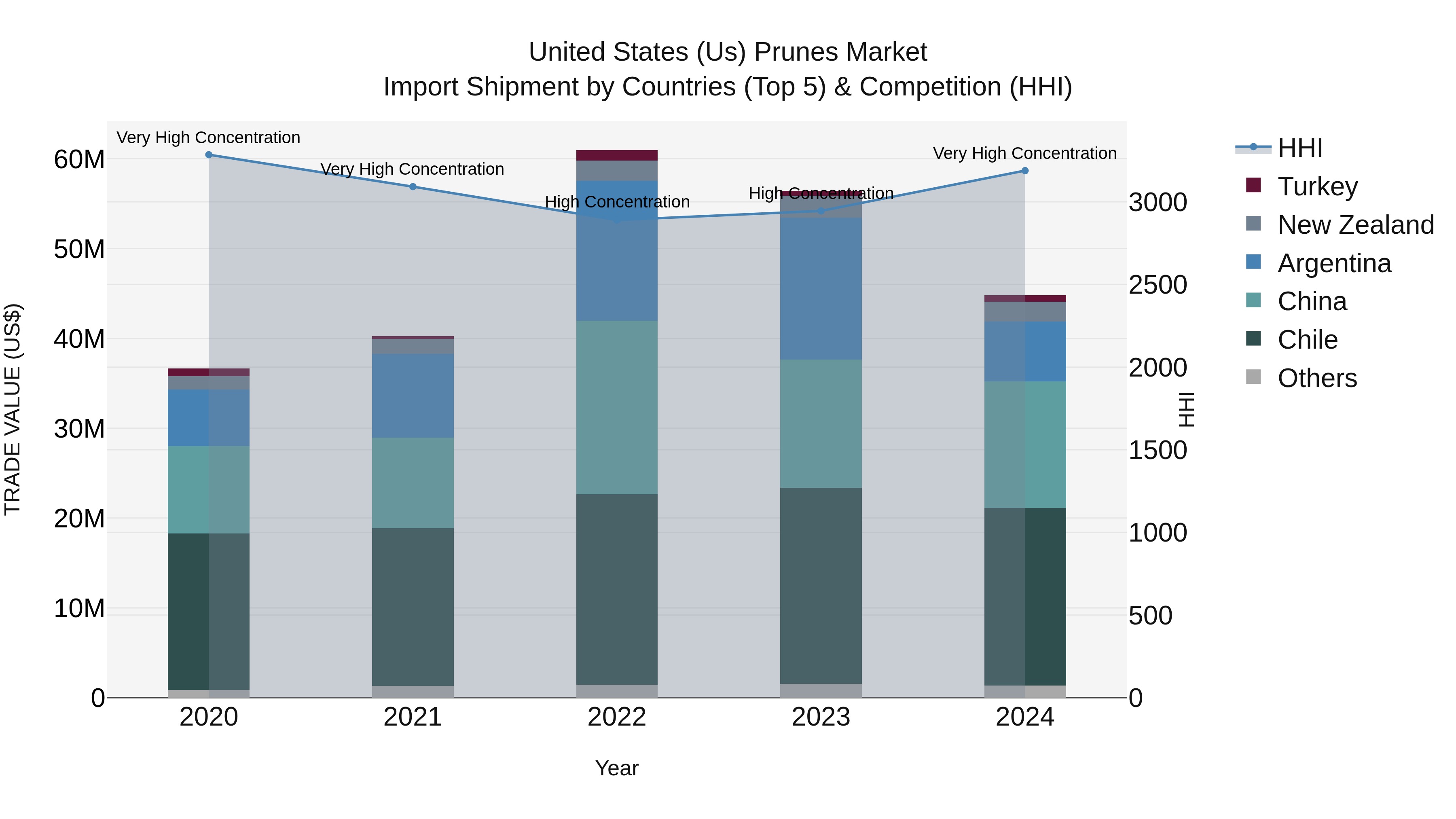 United States (US) Prunes Market Top 5 Importing Countries and Market Competition (HHI) Analysis