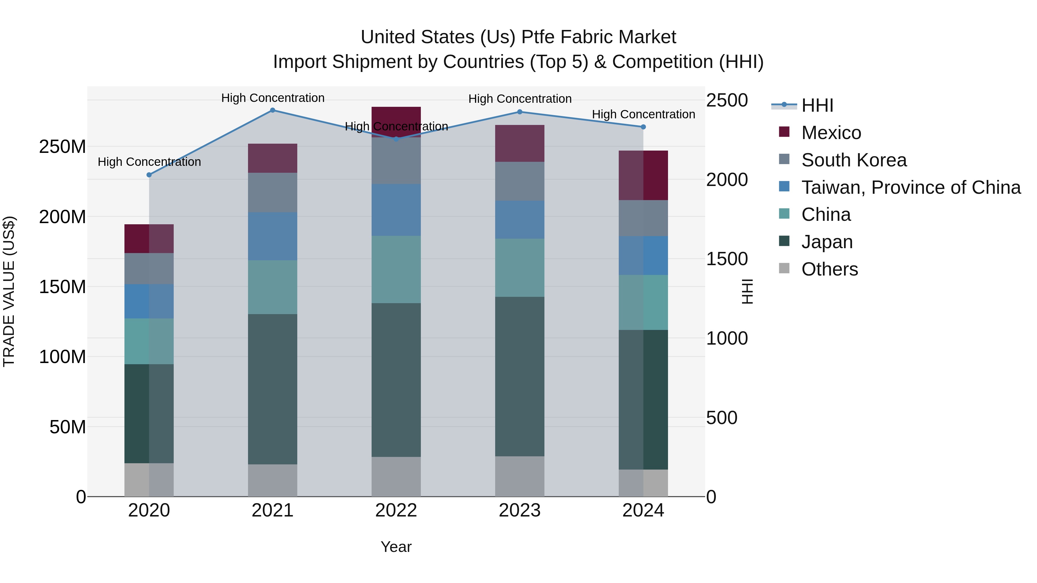 United States (US) Ptfe Fabric Market Top 5 Importing Countries and Market Competition (HHI) Analysis