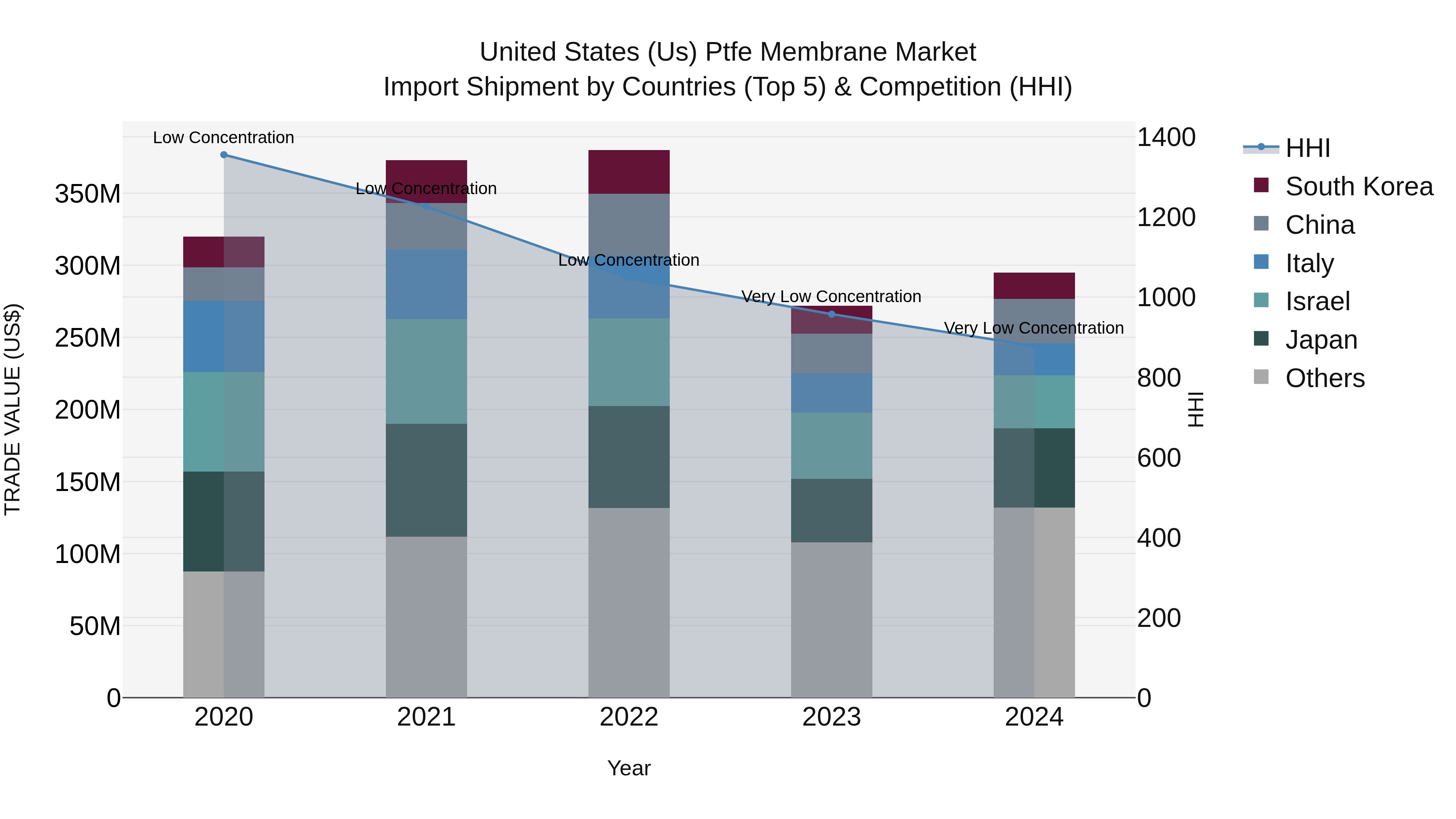 United States (US) Ptfe Membrane Market Top 5 Importing Countries and Market Competition (HHI) Analysis
