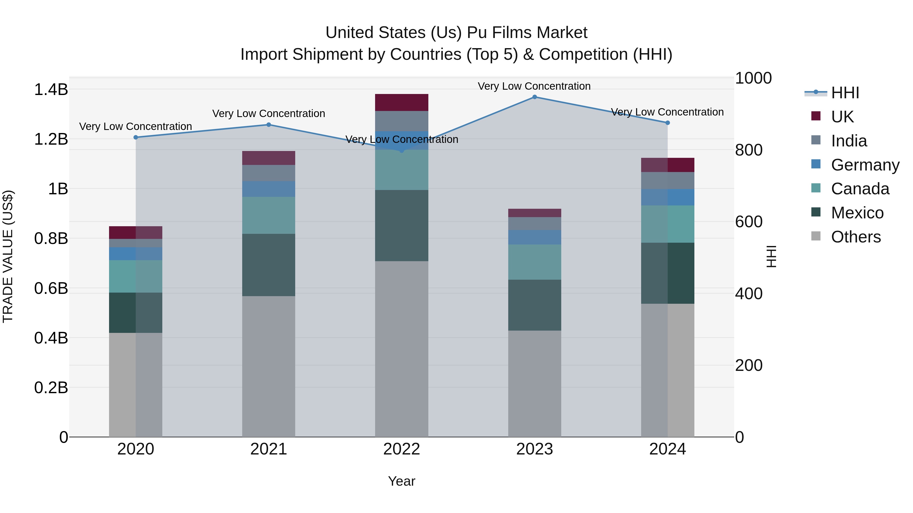 United States (US) Pu Films Market Top 5 Importing Countries and Market Competition (HHI) Analysis