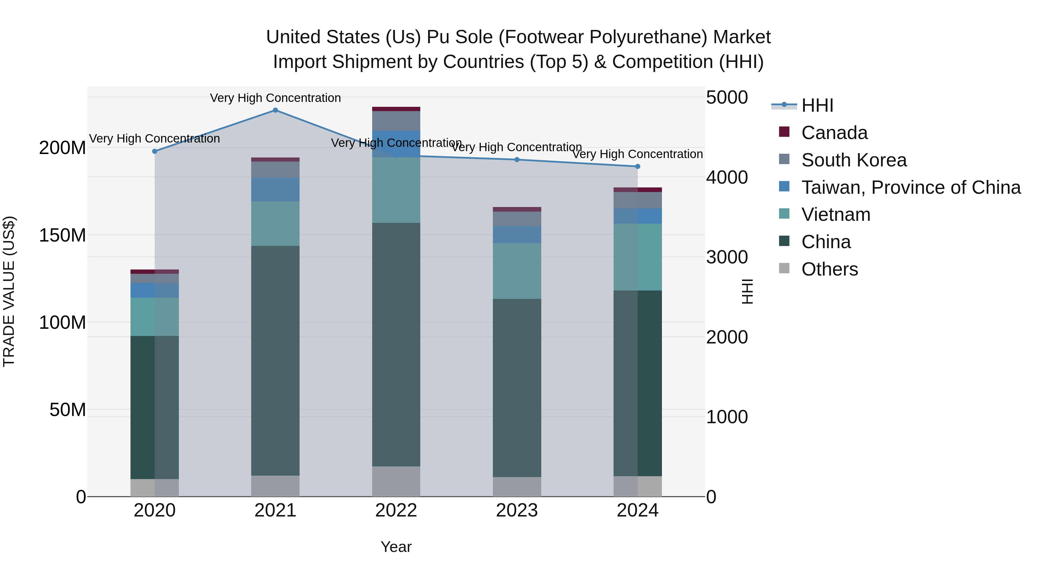 United States (US) Pu Sole (Footwear Polyurethane) Market Top 5 Importing Countries and Market Competition (HHI) Analysis