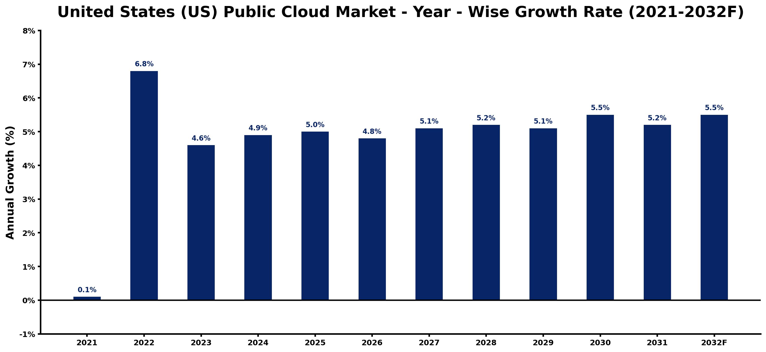 United States (US) Public Cloud Market Year-wise Growth Rate and Key Drivers