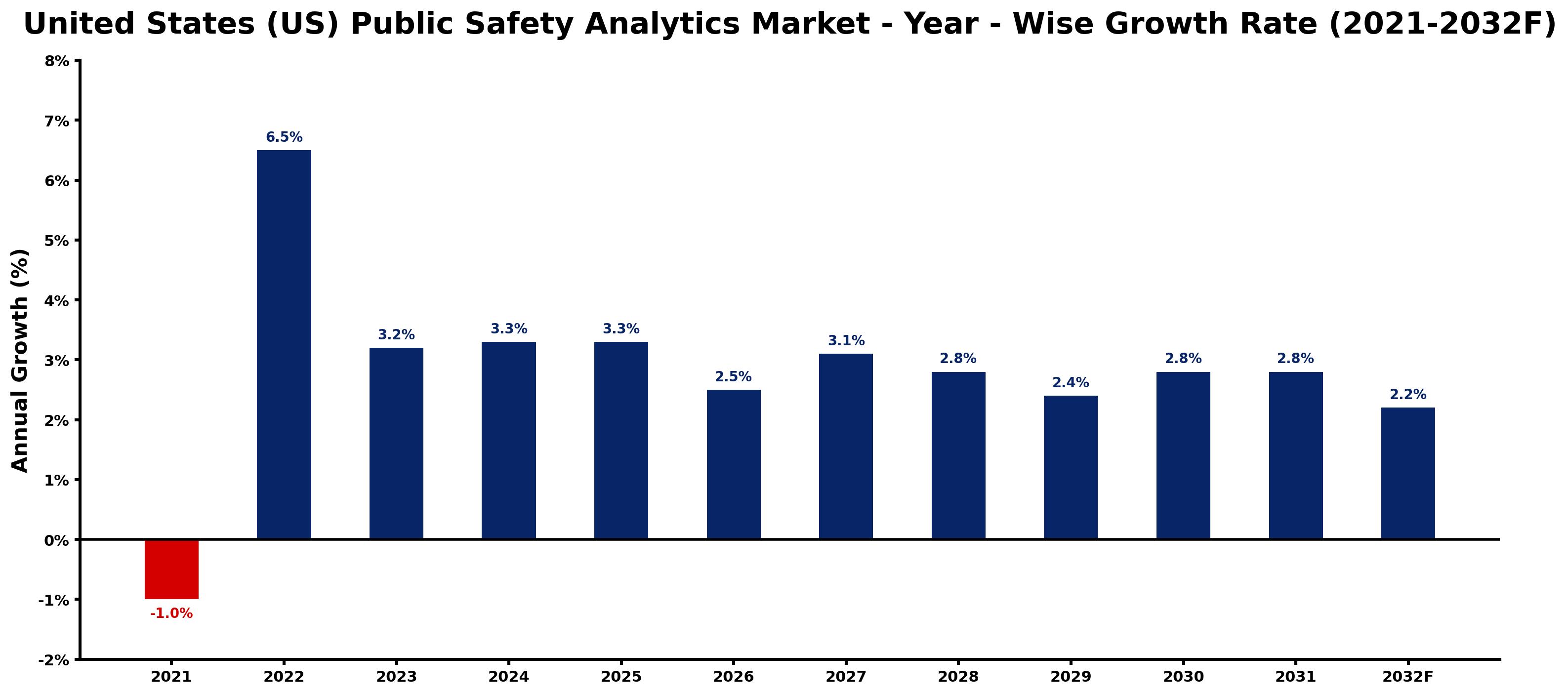 United States (US) Public Safety Analytics Market Year-wise Growth Rate and Key Drivers