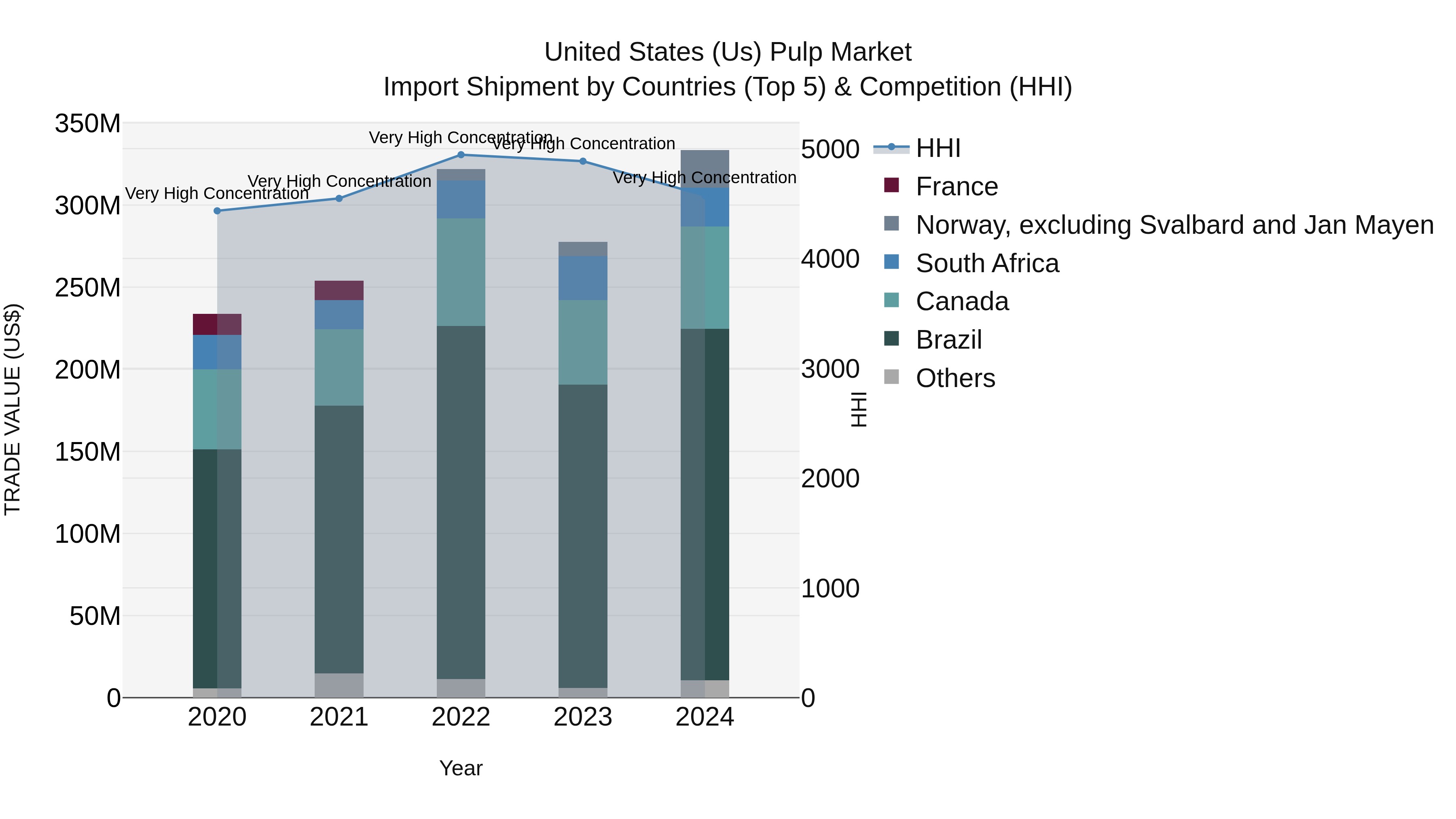 United States (US) Pulp Market Top 5 Importing Countries and Market Competition (HHI) Analysis
