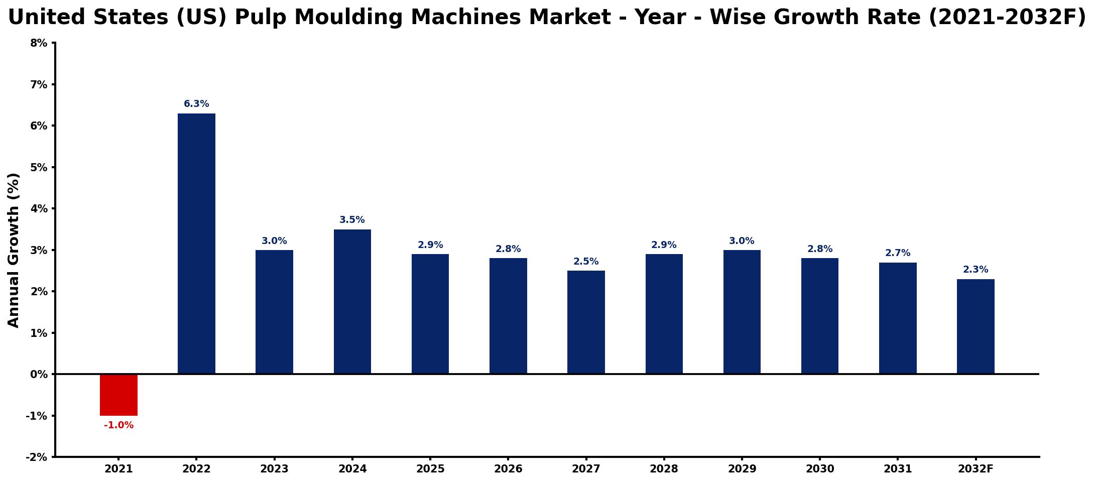 United States (US) Pulp Moulding Machines Market Year-wise Growth Rate and Key Drivers