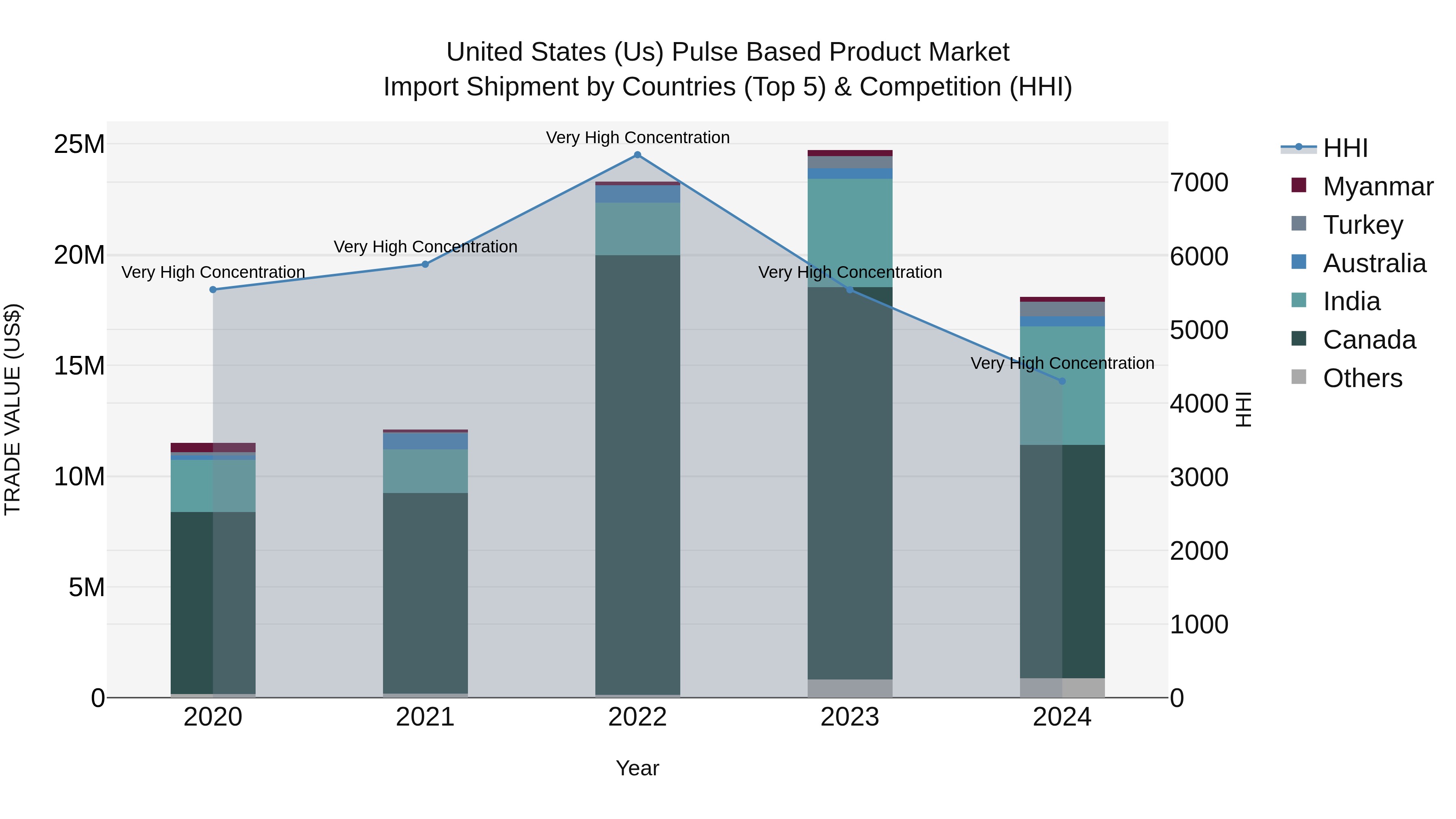 United States (US) Pulse Based Product Market Top 5 Importing Countries and Market Competition (HHI) Analysis