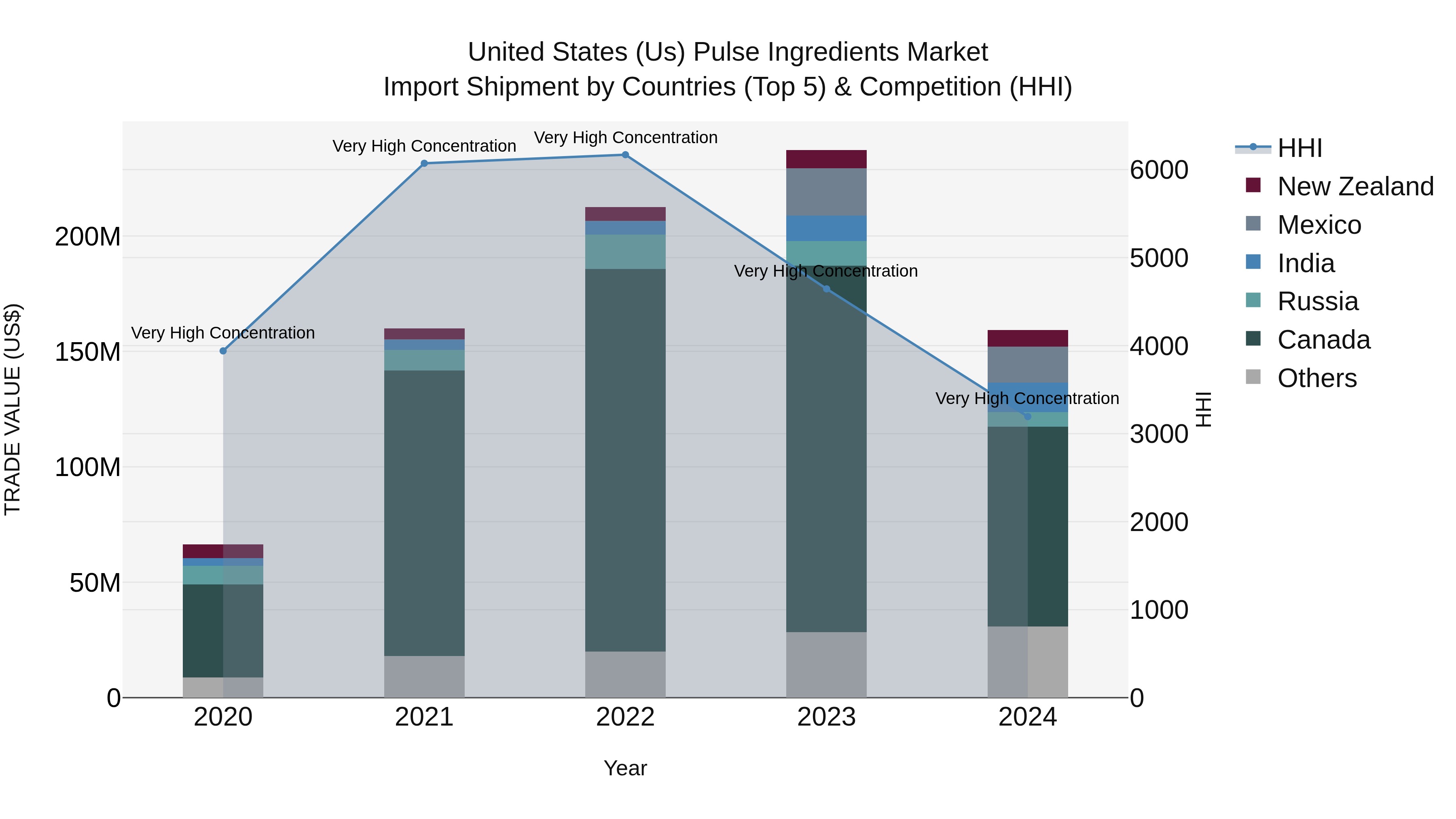 United States (US) Pulse Ingredients Market Top 5 Importing Countries and Market Competition (HHI) Analysis