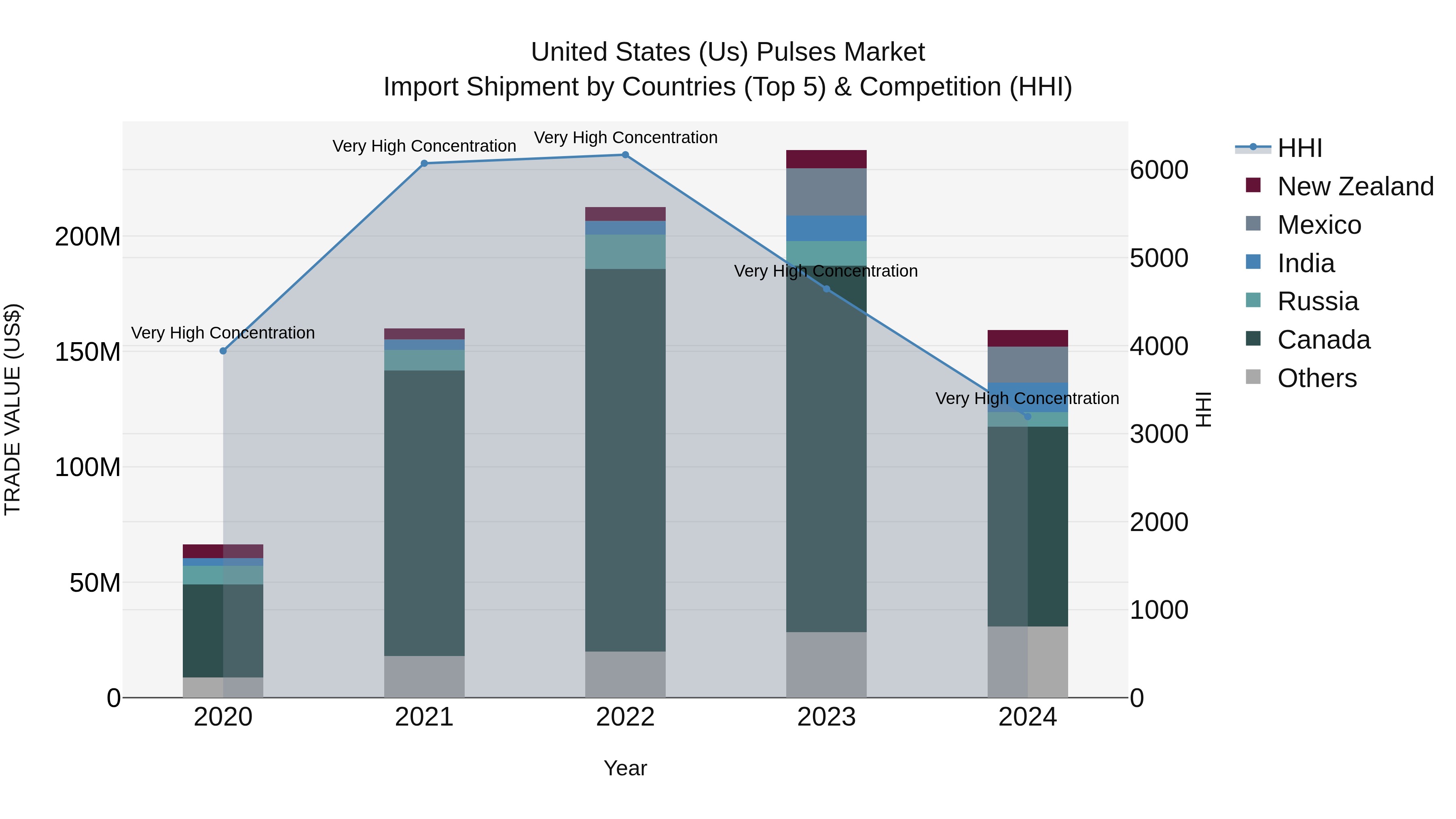 United States (US) Pulses Market Top 5 Importing Countries and Market Competition (HHI) Analysis