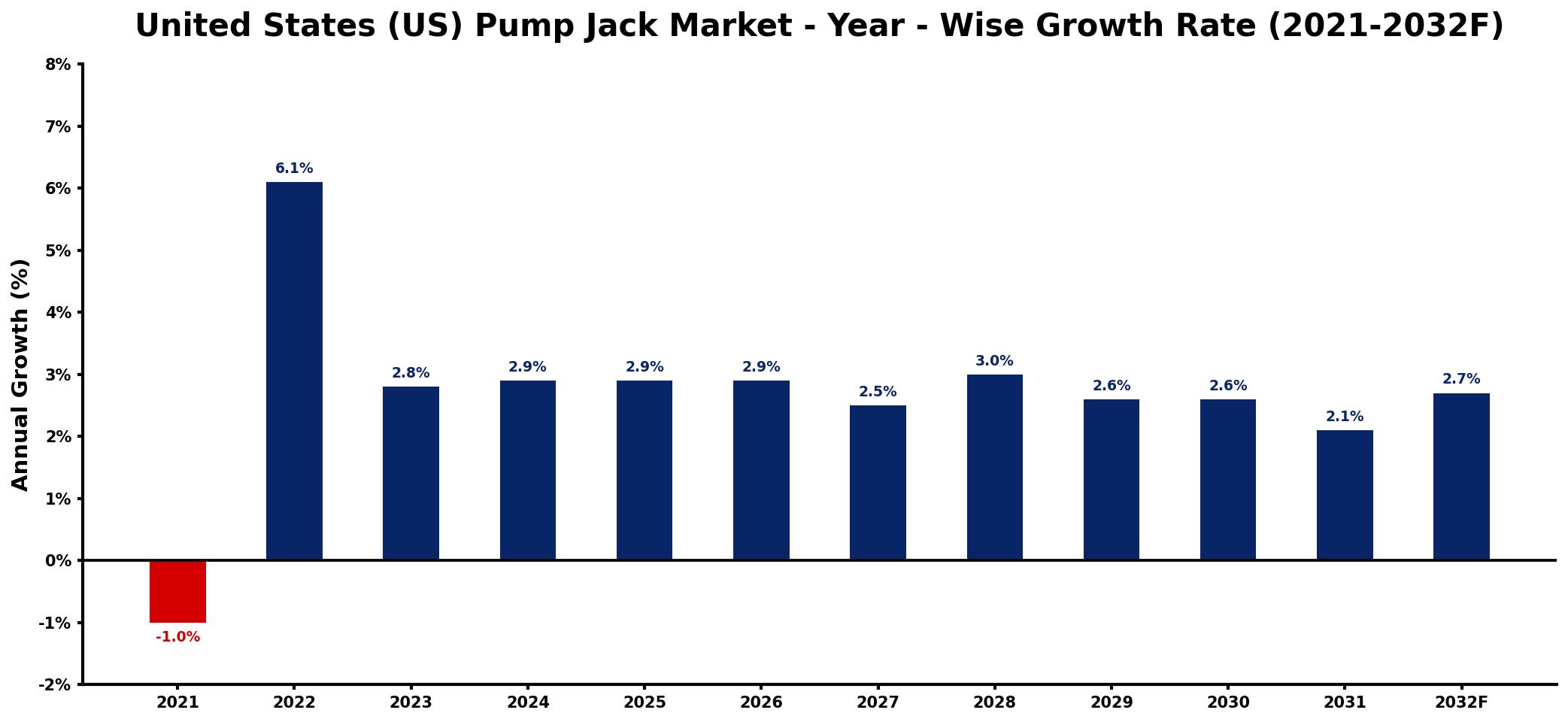 United States (US) Pump Jack Market Year-wise Growth Rate and Key Drivers