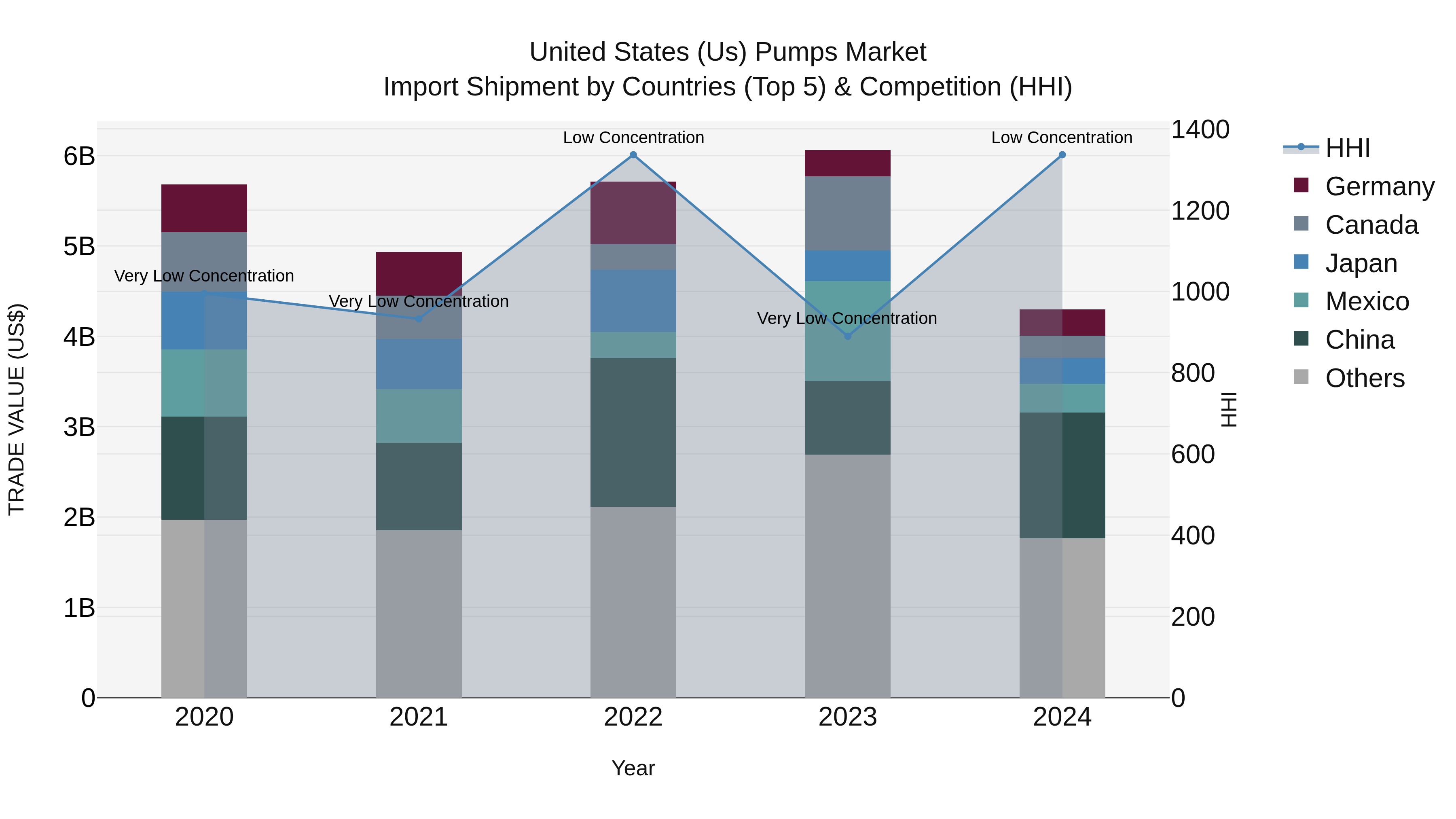United States (US) Pumps Market Top 5 Importing Countries and Market Competition (HHI) Analysis