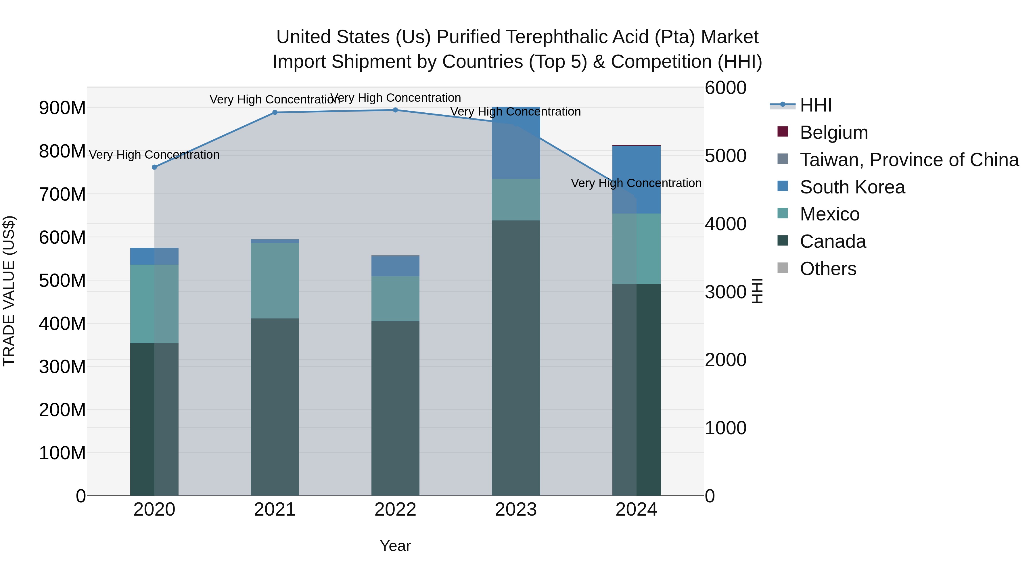 United States (US) Purified Terephthalic Acid (Pta) Market Top 5 Importing Countries and Market Competition (HHI) Analysis