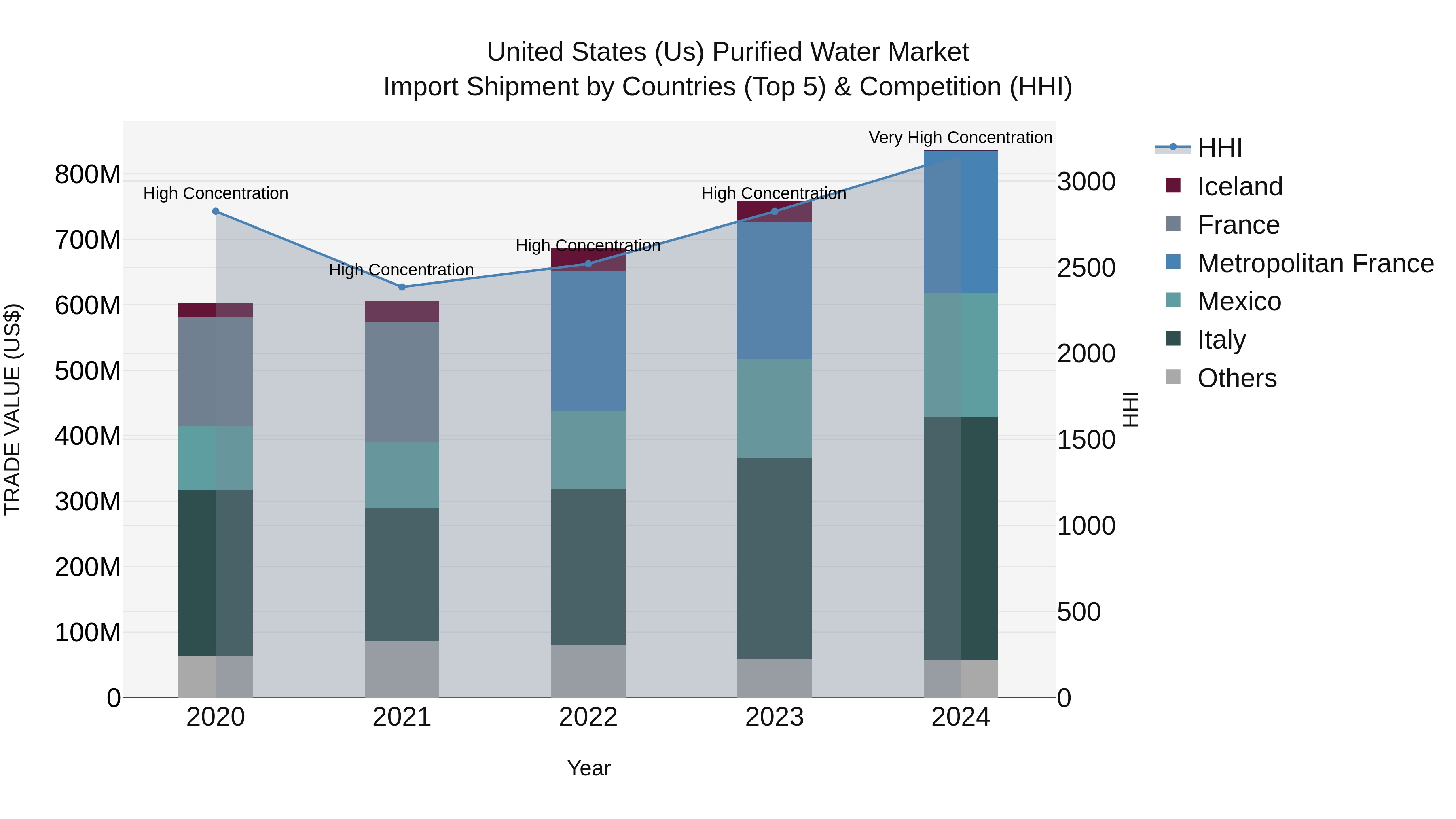 United States (US) Purified Water Market Top 5 Importing Countries and Market Competition (HHI) Analysis