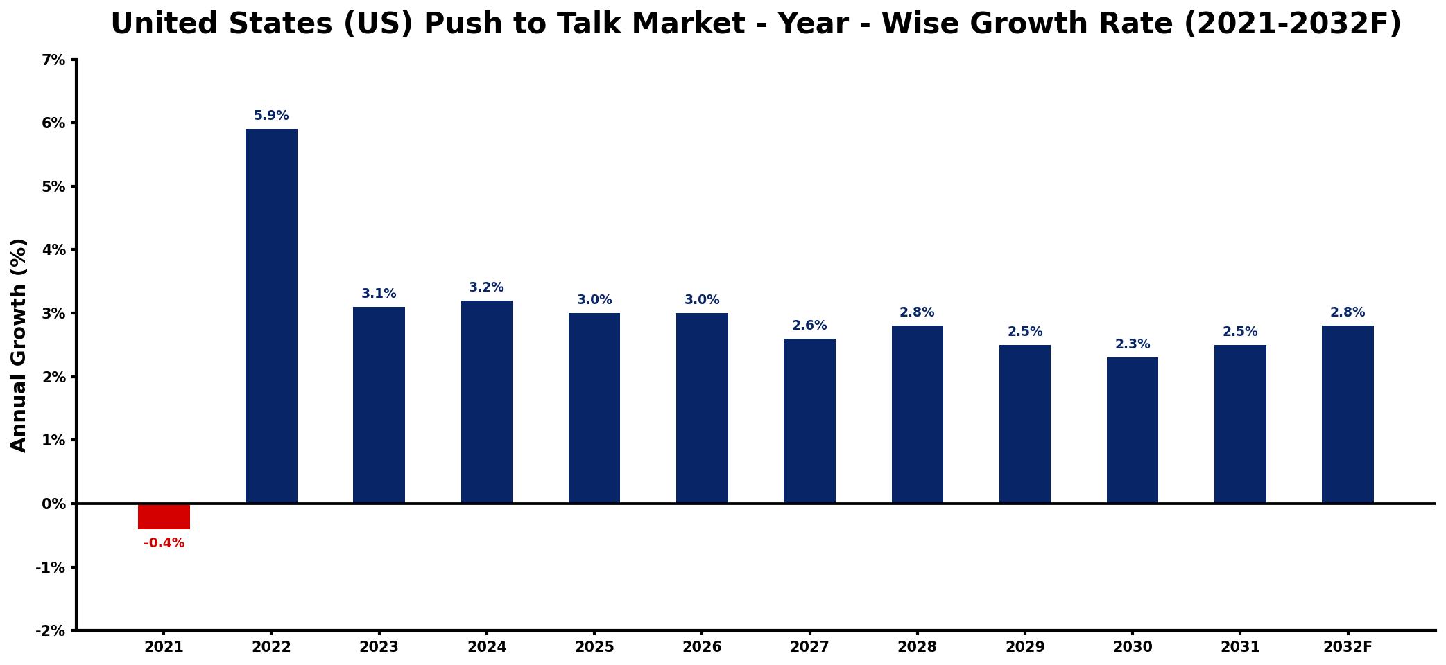 United States (US) Push to Talk Market Year-wise Growth Rate and Key Drivers