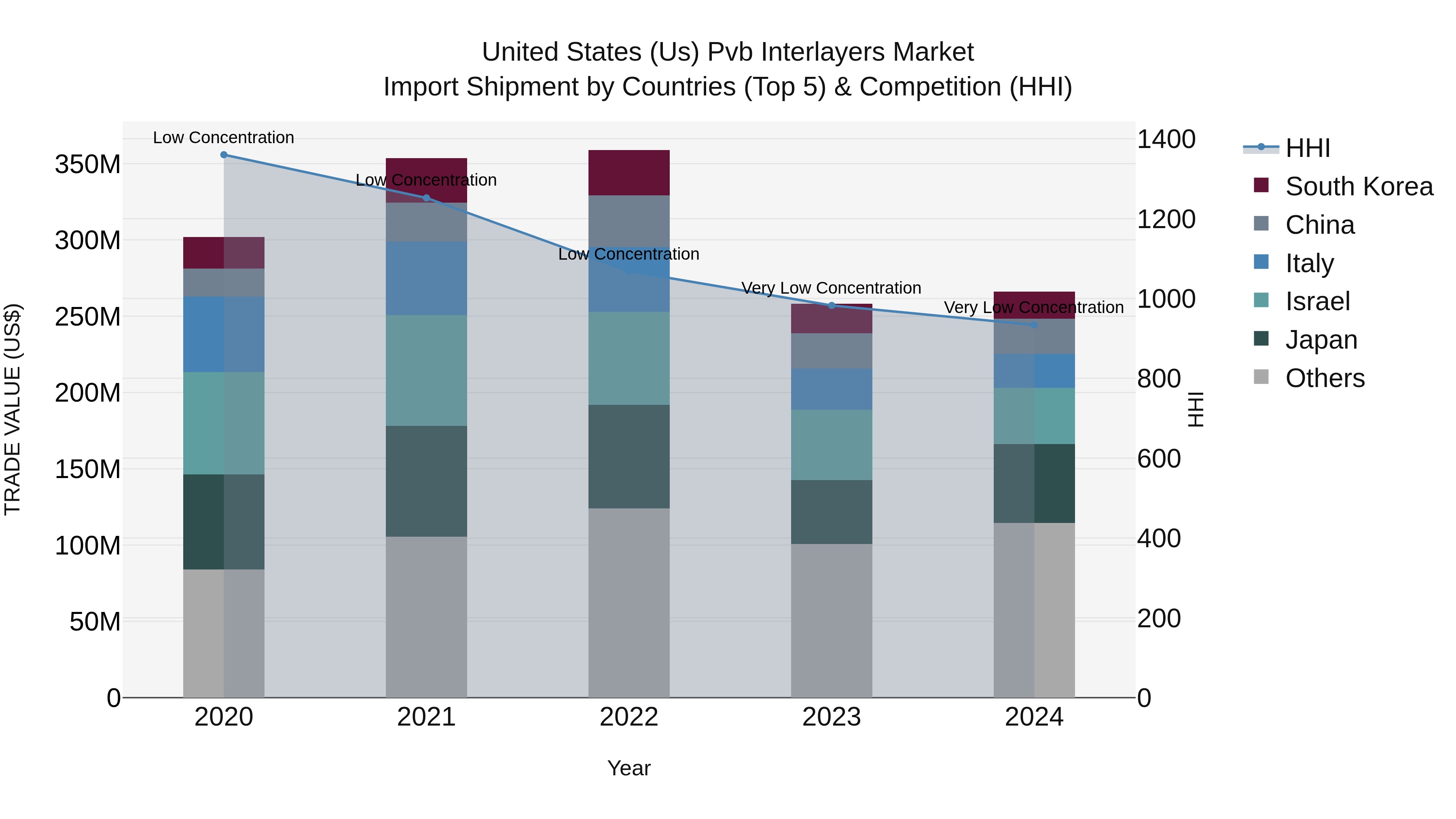 United States (US) Pvb Interlayers Market Top 5 Importing Countries and Market Competition (HHI) Analysis