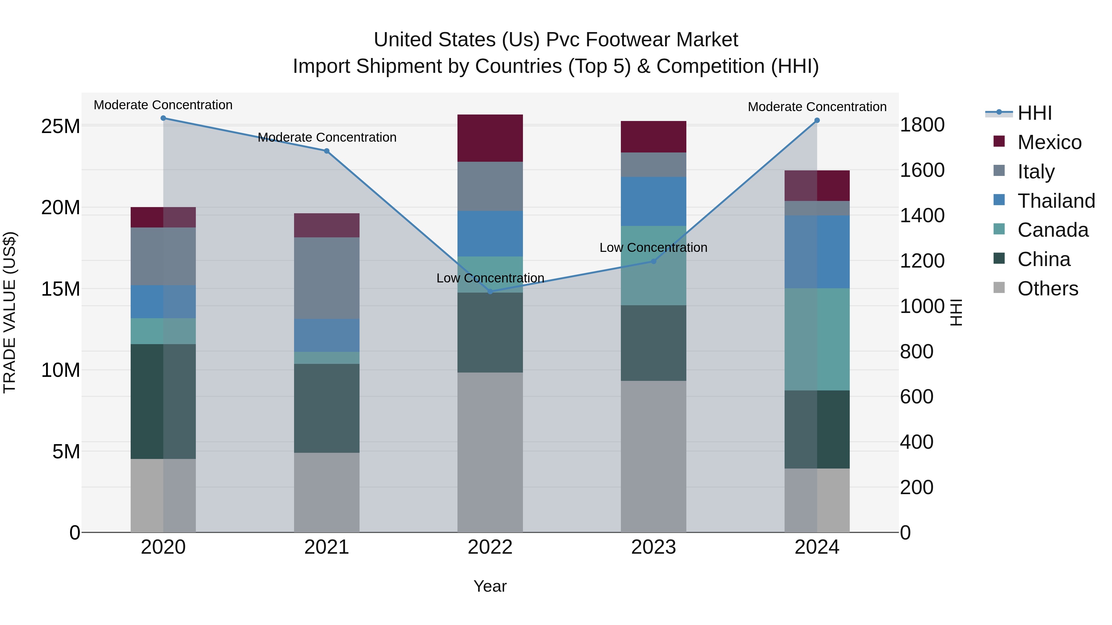 United States (US) Pvc Footwear Market Top 5 Importing Countries and Market Competition (HHI) Analysis