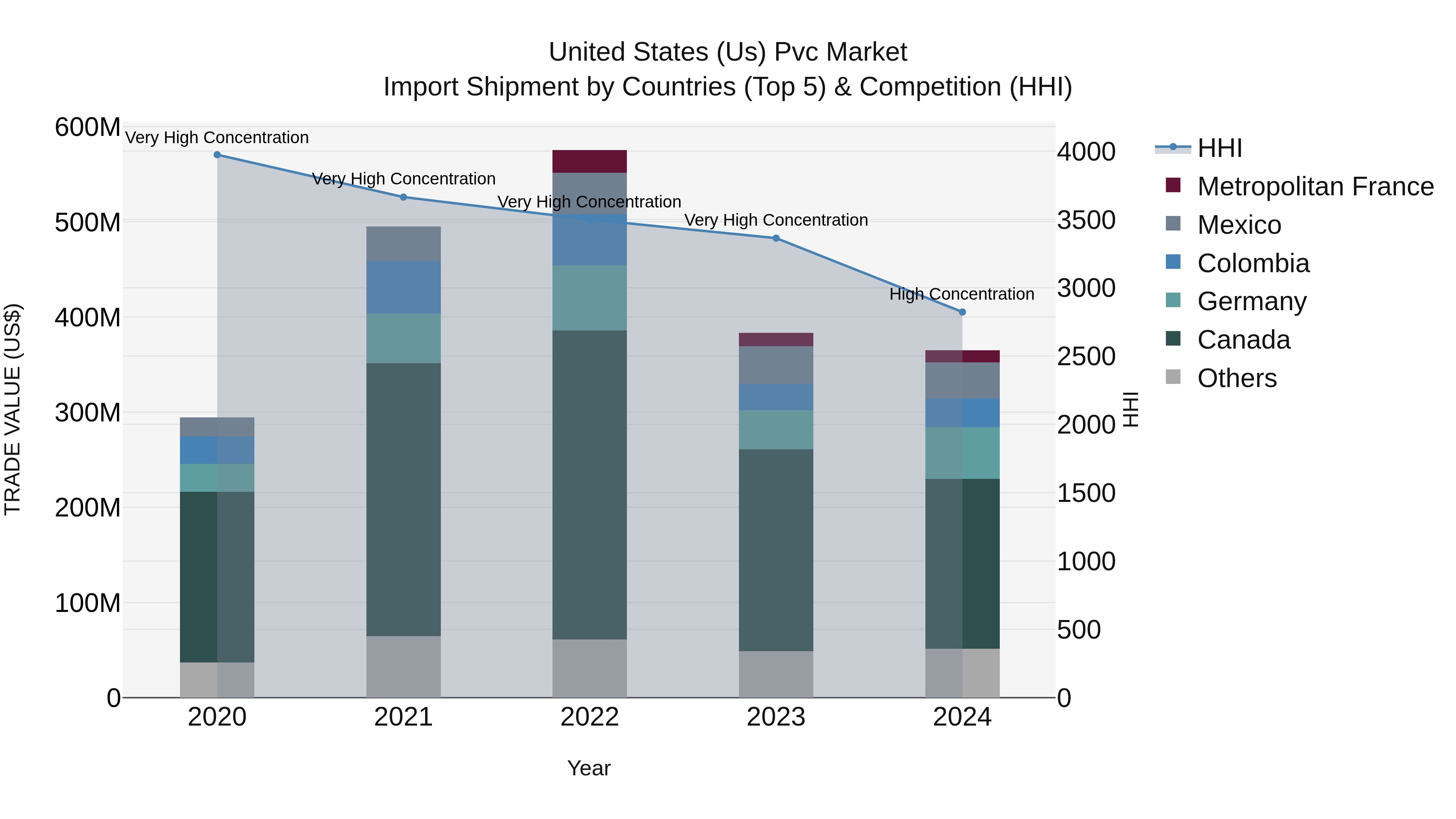 United States (US) Pvc Market Top 5 Importing Countries and Market Competition (HHI) Analysis