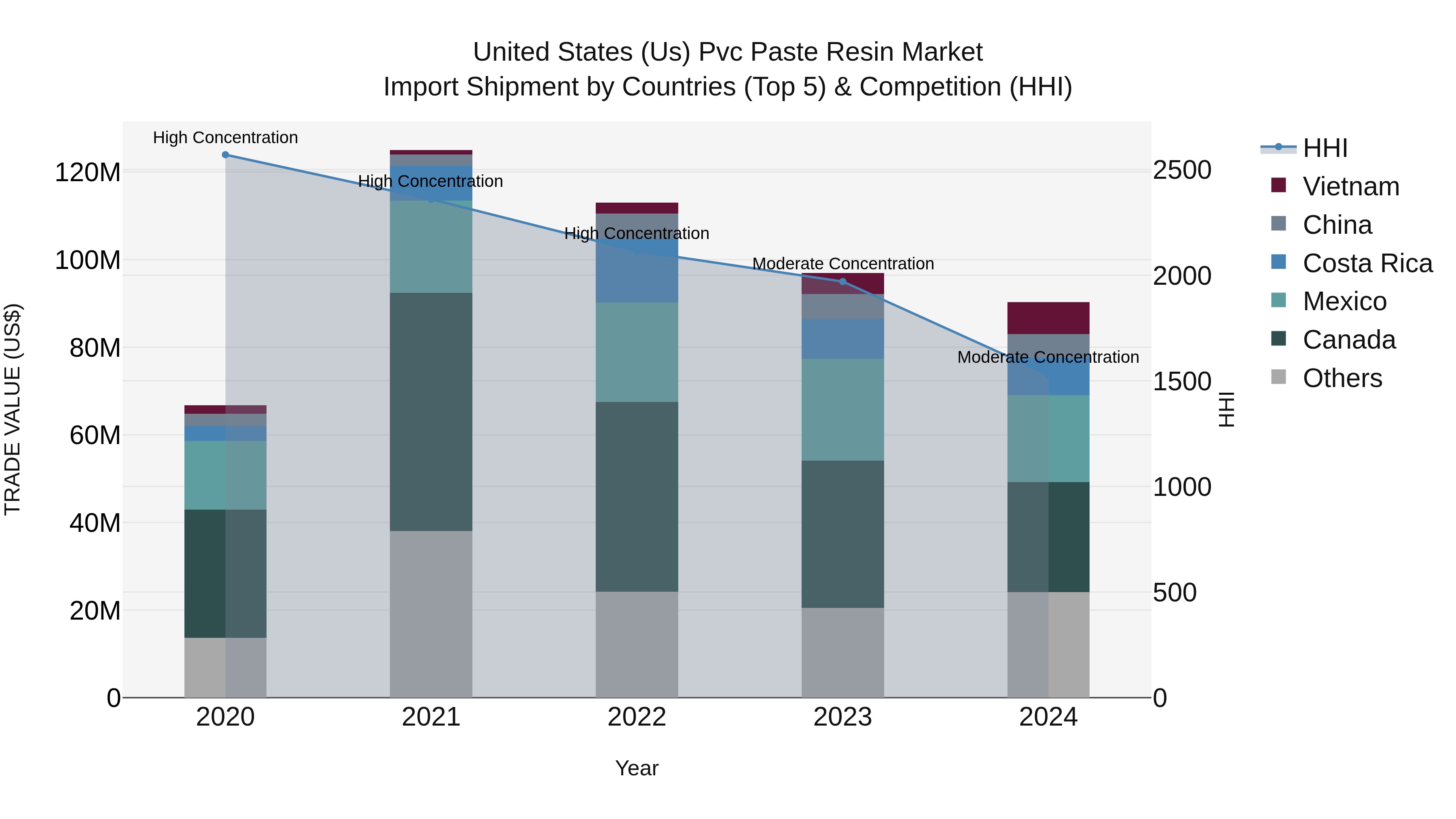 United States (US) Pvc Paste Resin Market Top 5 Importing Countries and Market Competition (HHI) Analysis