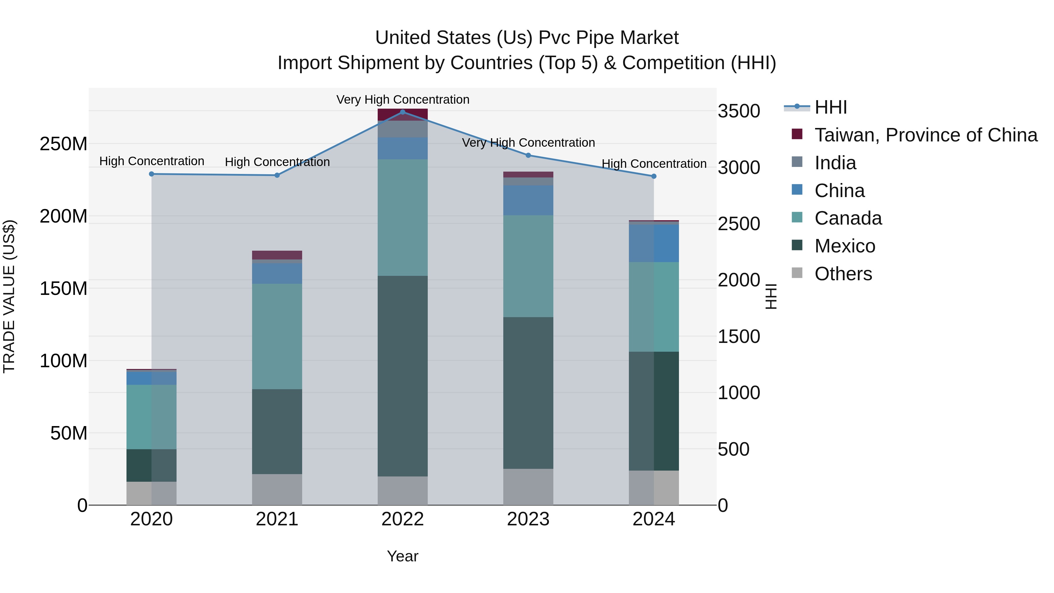 United States (US) Pvc Pipe Market Top 5 Importing Countries and Market Competition (HHI) Analysis
