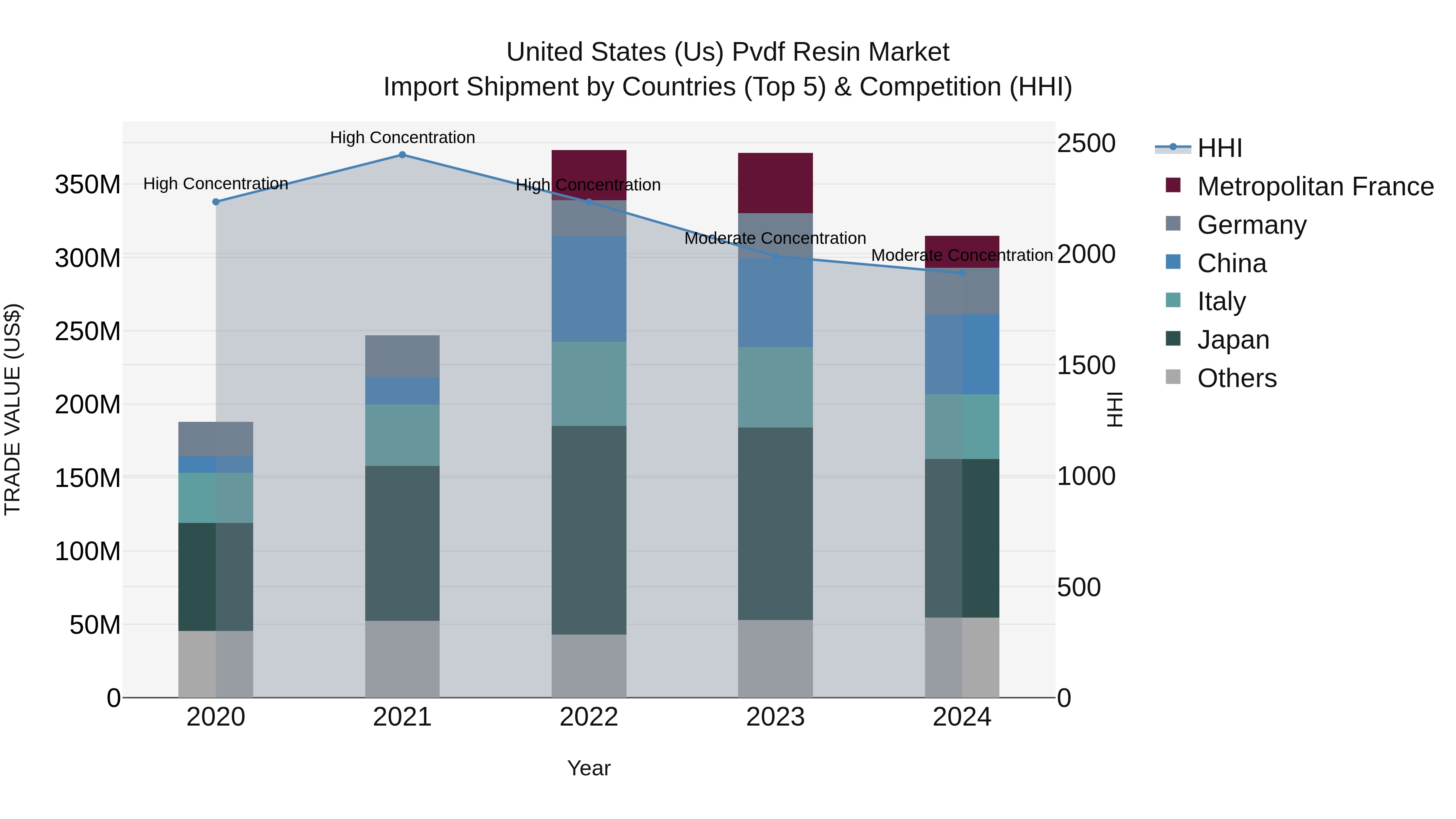 United States (US) Pvdf Resin Market Top 5 Importing Countries and Market Competition (HHI) Analysis