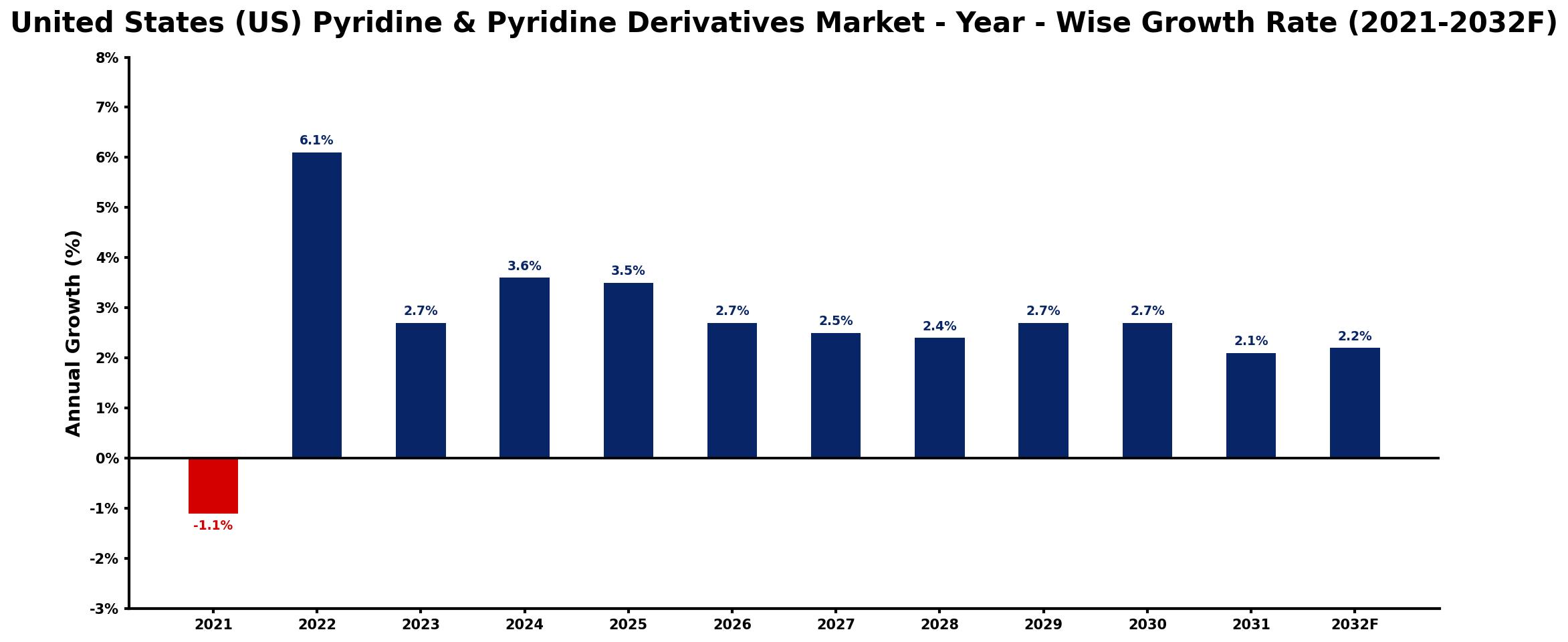 United States (US) Pyridine & Pyridine Derivatives Market Year-wise Growth Rate and Key Drivers