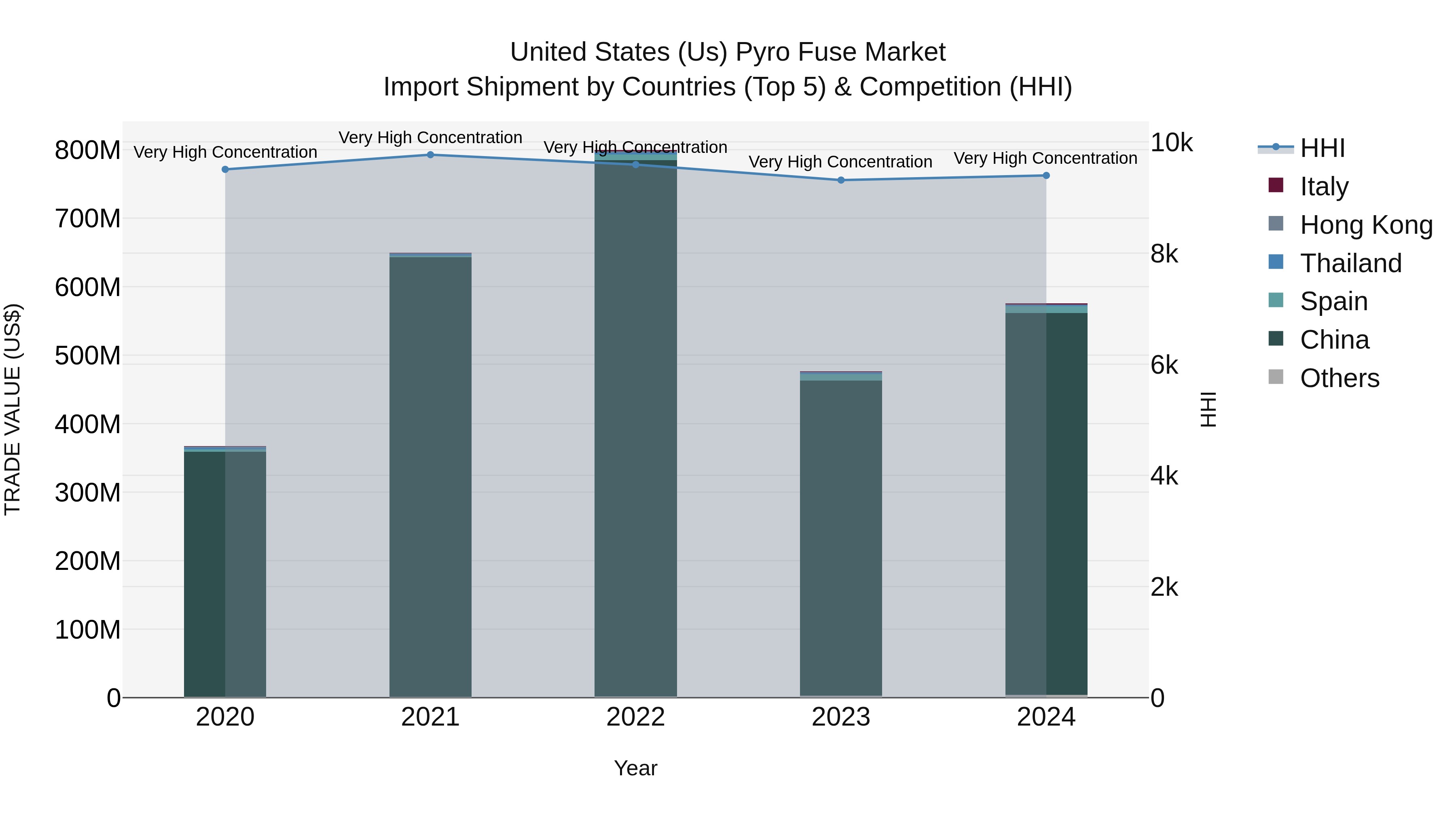United States (US) Pyro FUSe Market Top 5 Importing Countries and Market Competition (HHI) Analysis