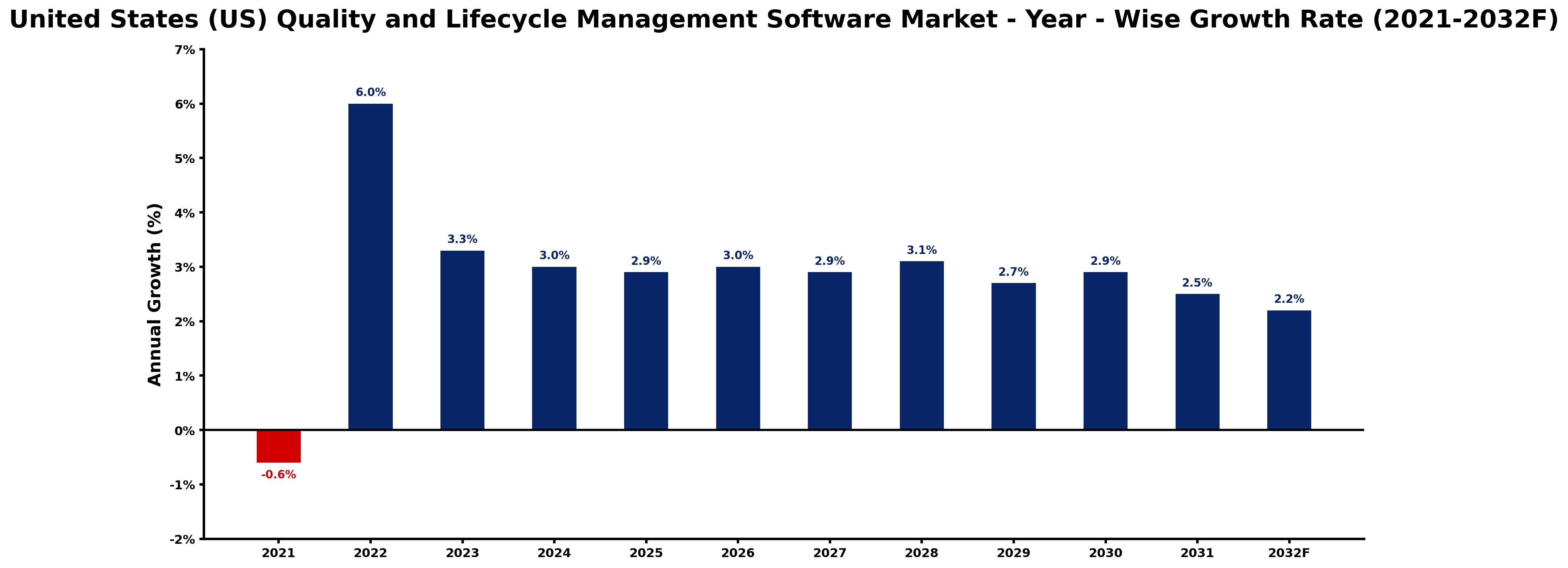 United States (US) Quality and Lifecycle Management Software Market Year-wise Growth Rate and Key Drivers