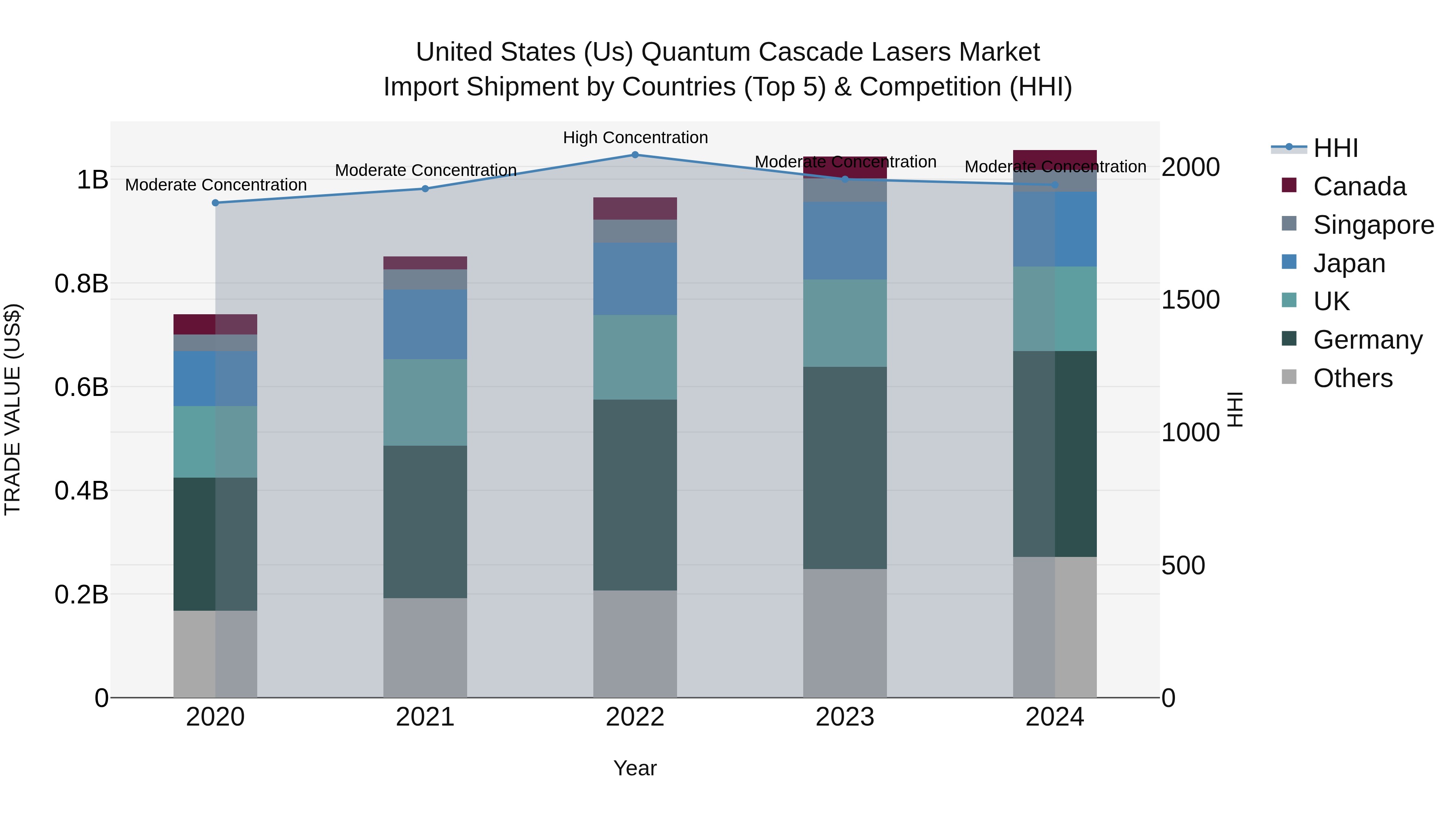 United States (US) Quantum Cascade Lasers Market Top 5 Importing Countries and Market Competition (HHI) Analysis