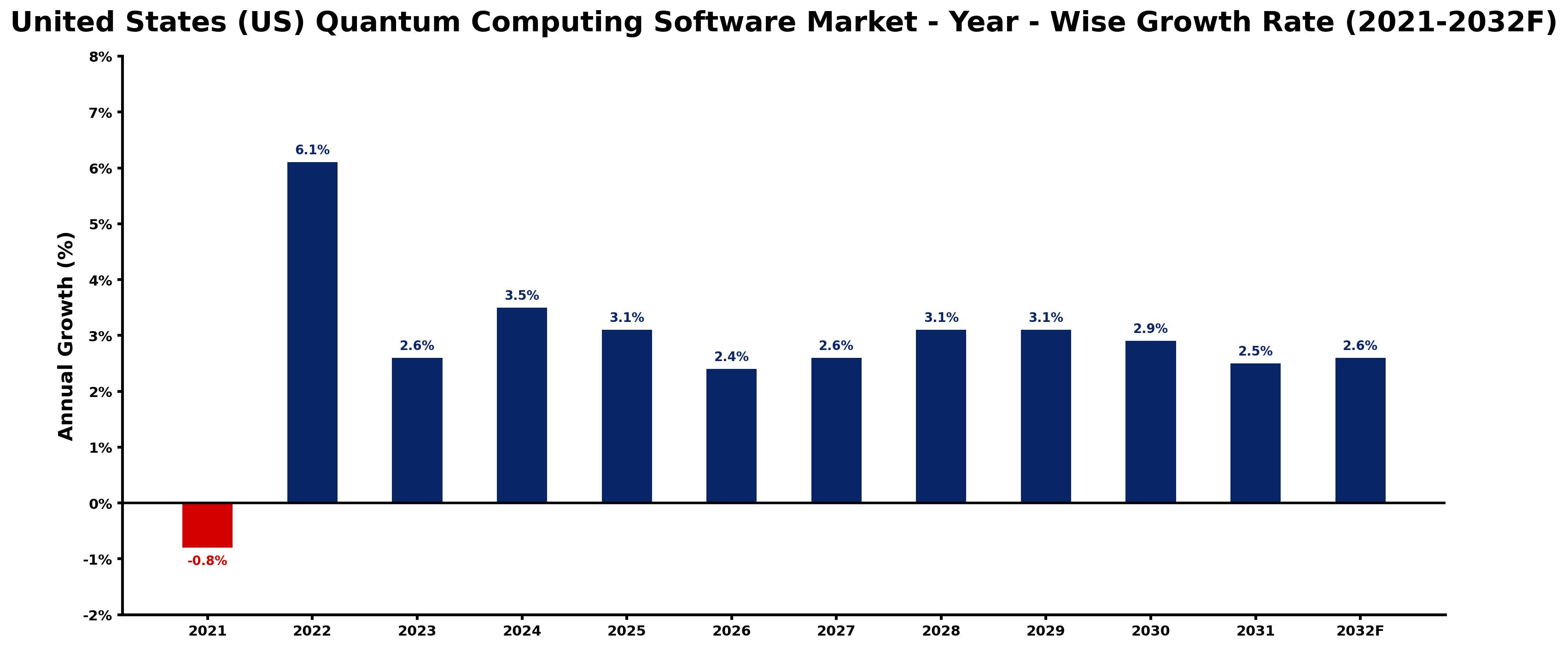 United States (US) Quantum Computing Software Market Year-wise Growth Rate and Key Drivers