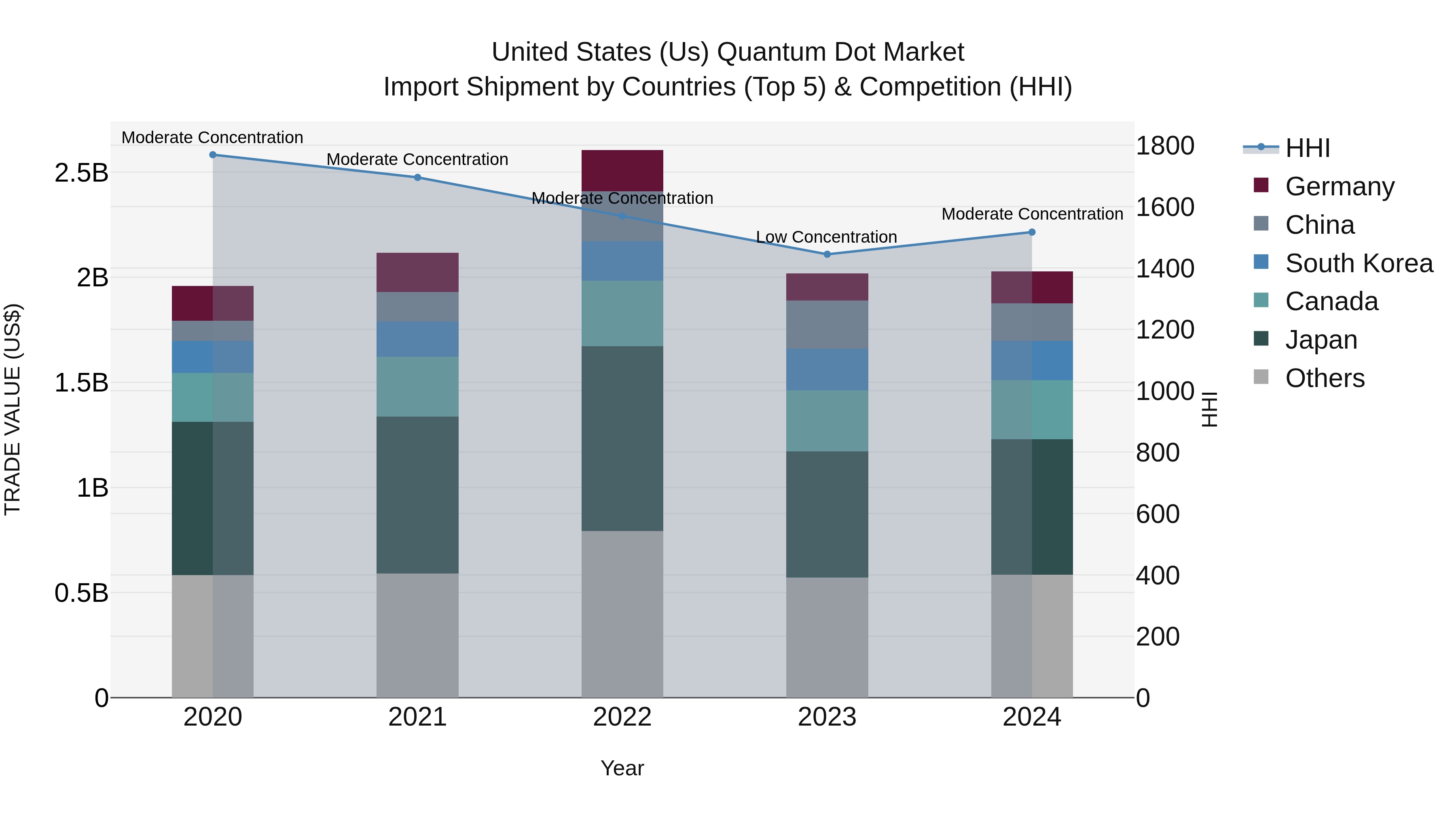 United States (US) Quantum Dot Market Top 5 Importing Countries and Market Competition (HHI) Analysis