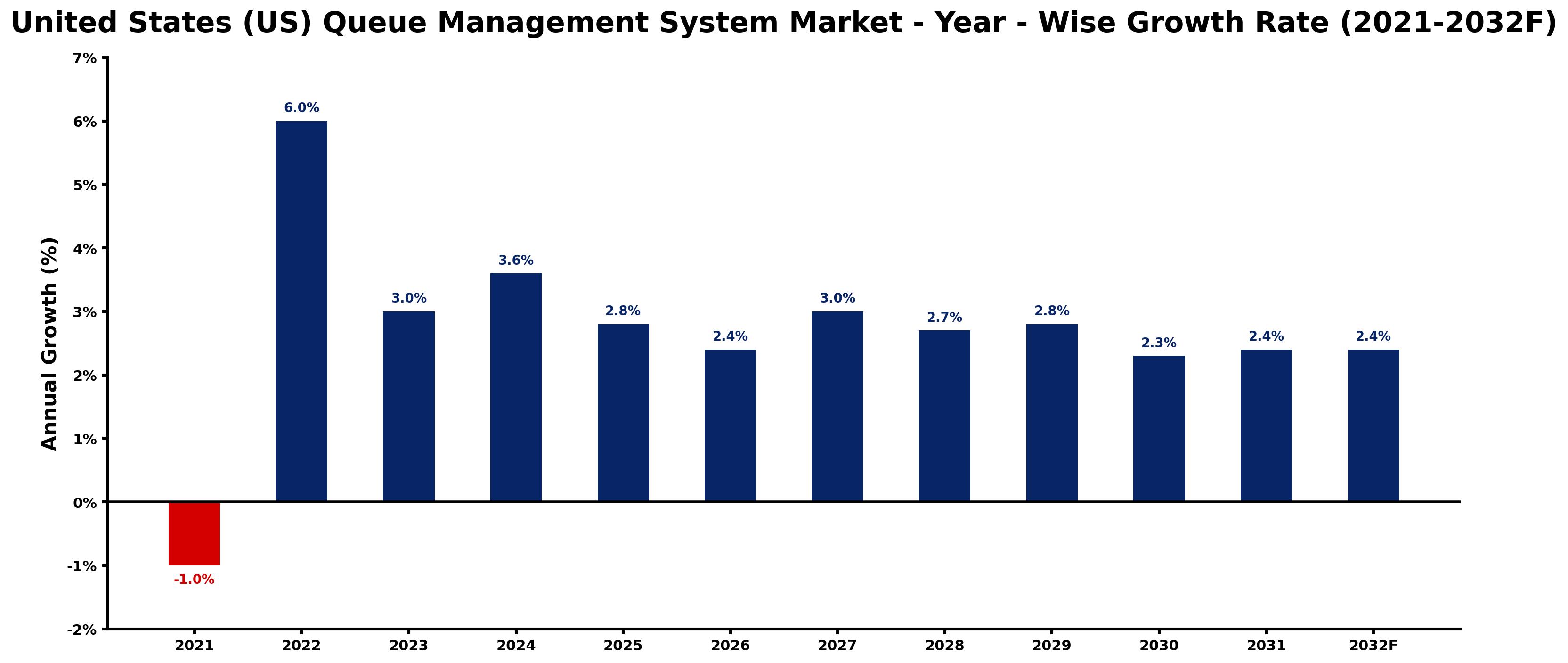 United States (US) Queue Management System Market Year-wise Growth Rate and Key Drivers