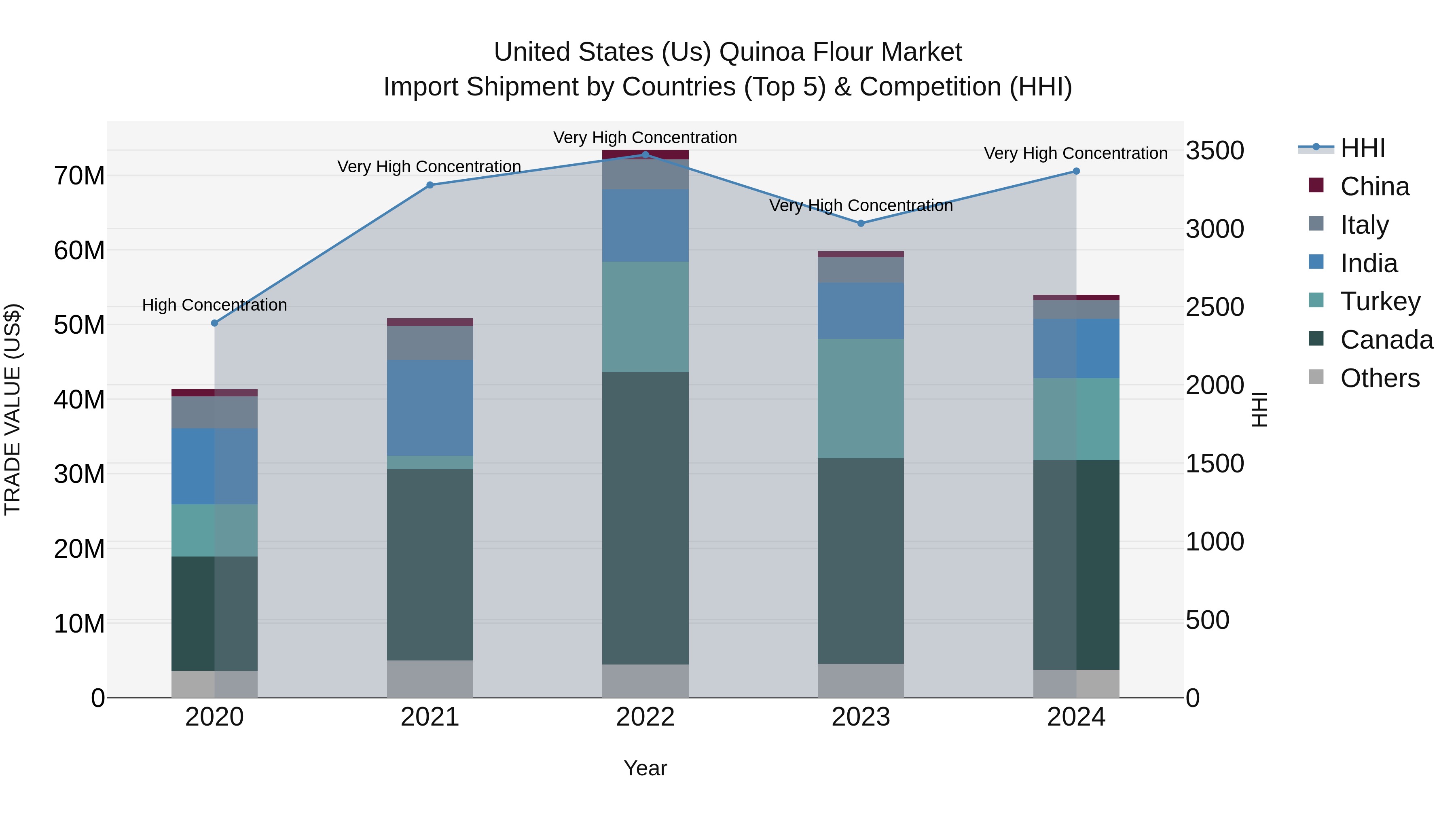United States (US) Quinoa Flour Market Top 5 Importing Countries and Market Competition (HHI) Analysis