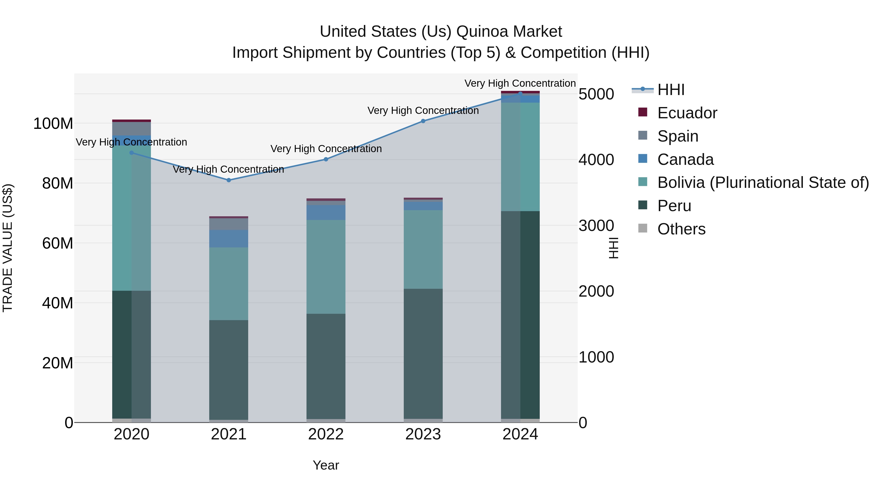 United States (US) Quinoa Market Top 5 Importing Countries and Market Competition (HHI) Analysis